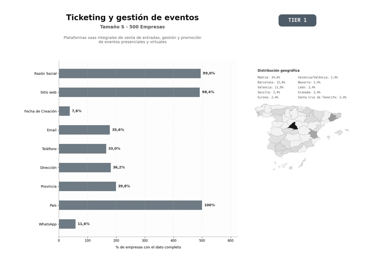 bases de datos del sector Plataformas SaaS integrales de venta de entradas, gestión y promoción de eventos presenciales y virtuales