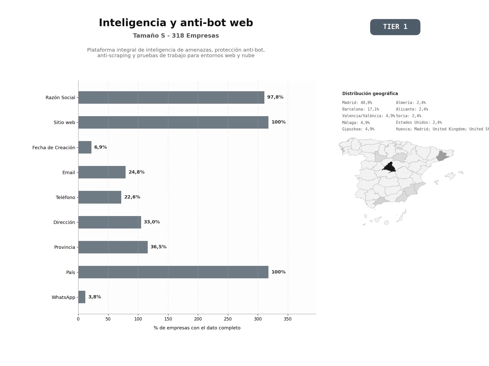 bases de datos del sector Plataforma integral de inteligencia de amenazas, protección anti‑bot, anti‑scraping y pruebas de trabajo para entornos web y nube