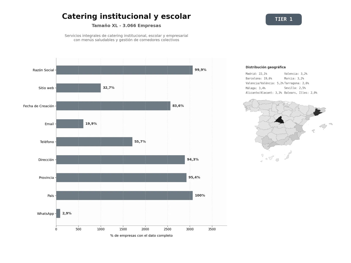 bases de datos del sector Servicios integrales de catering institucional, escolar y empresarial con menús saludables y gestión de comedores colectivos