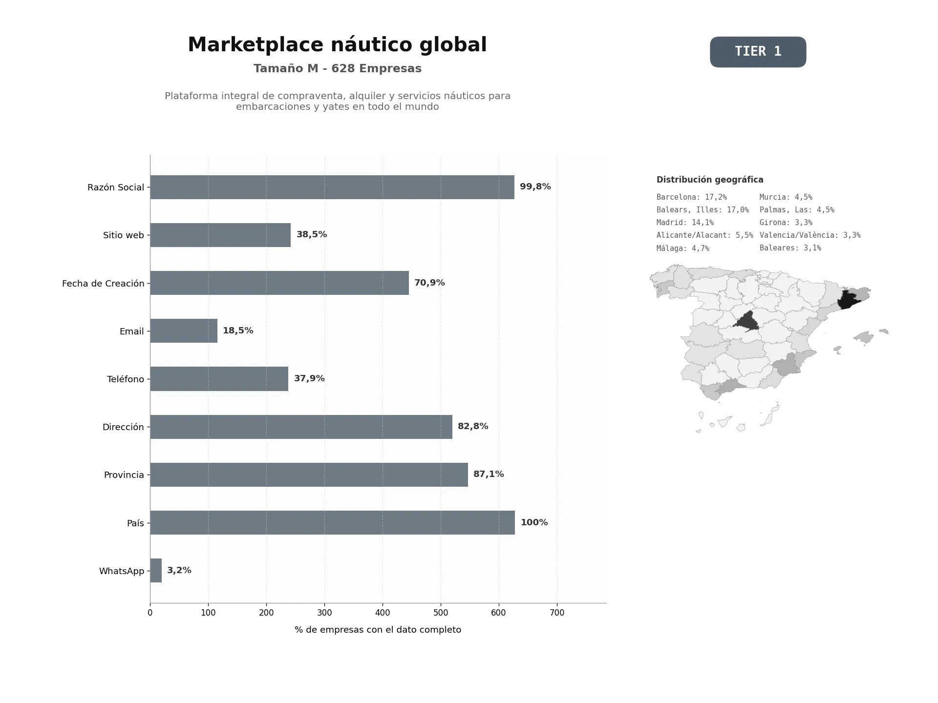 bases de datos del sector Plataforma integral de compraventa, alquiler y servicios náuticos para embarcaciones y yates en todo el mundo