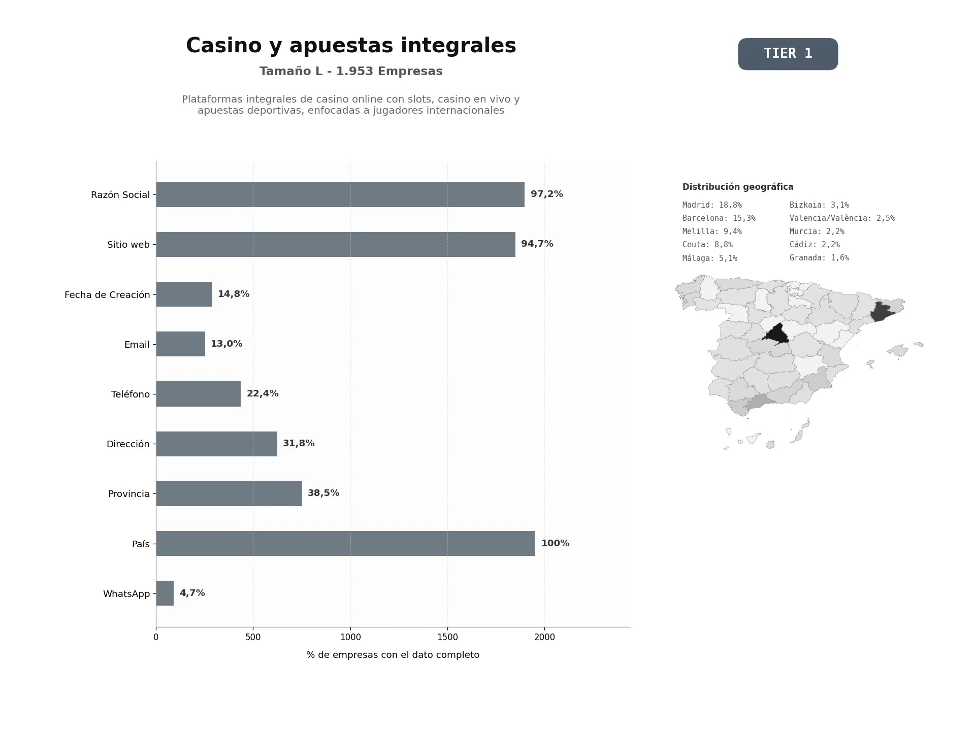 bases de datos del sector Plataformas integrales de casino online con slots, casino en vivo y apuestas deportivas, enfocadas a jugadores internacionales