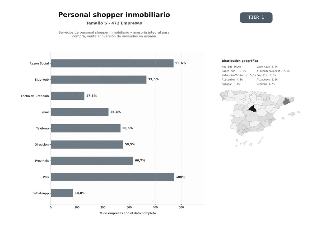 bases de datos del sector Servicios de personal shopper inmobiliario y asesoría integral para compra, venta e inversión de viviendas en España