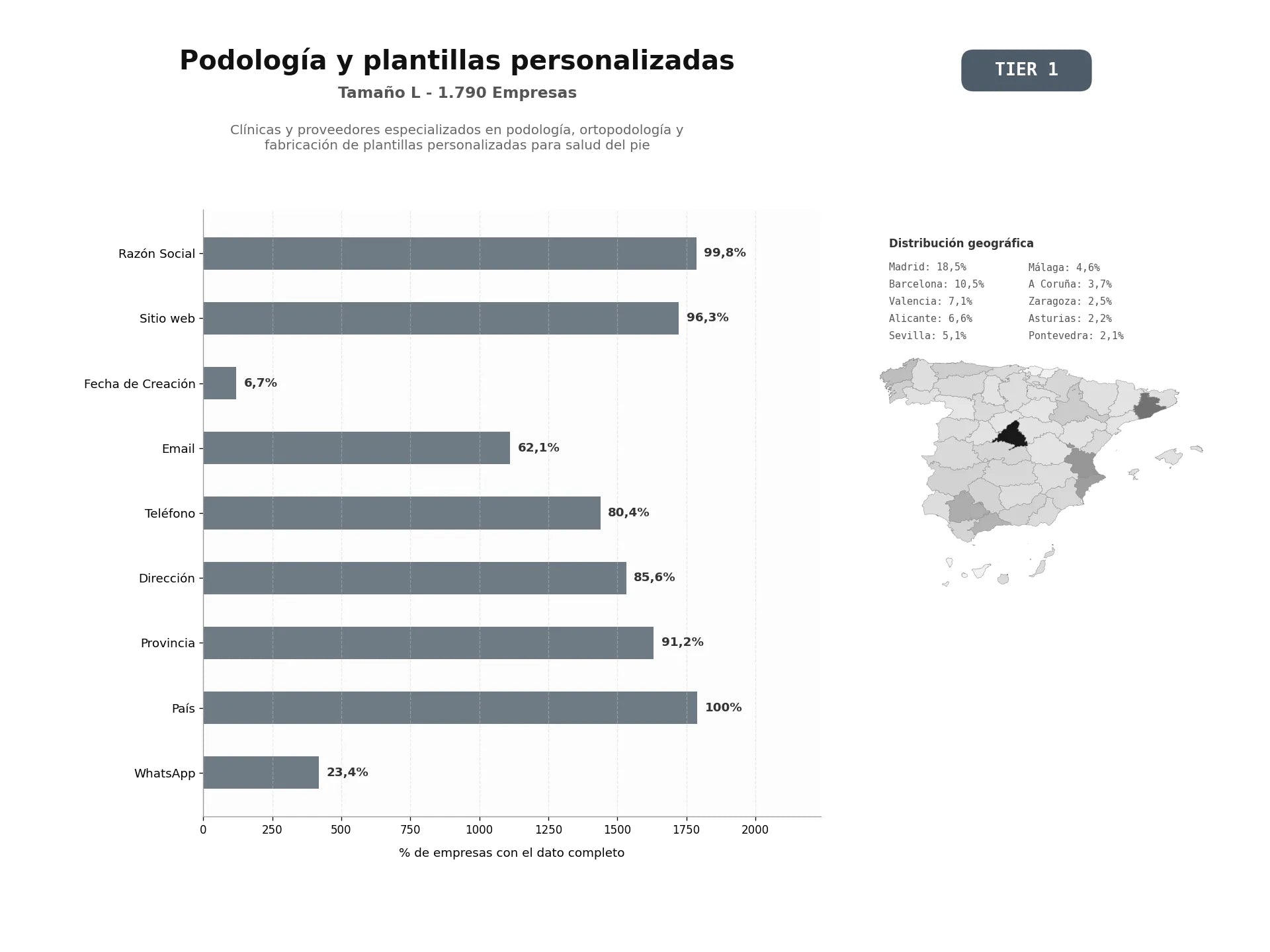 bases de datos del sector Clínicas y proveedores especializados en podología, ortopodología y fabricación de plantillas personalizadas para salud del pie