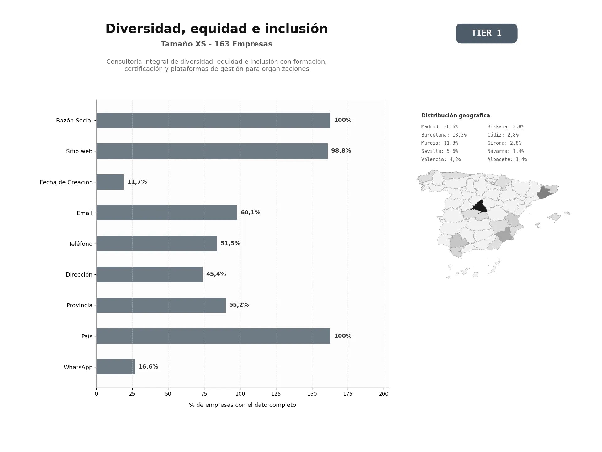 bases de datos del sector Consultoría integral de diversidad, equidad e inclusión con formación, certificación y plataformas de gestión para organizaciones