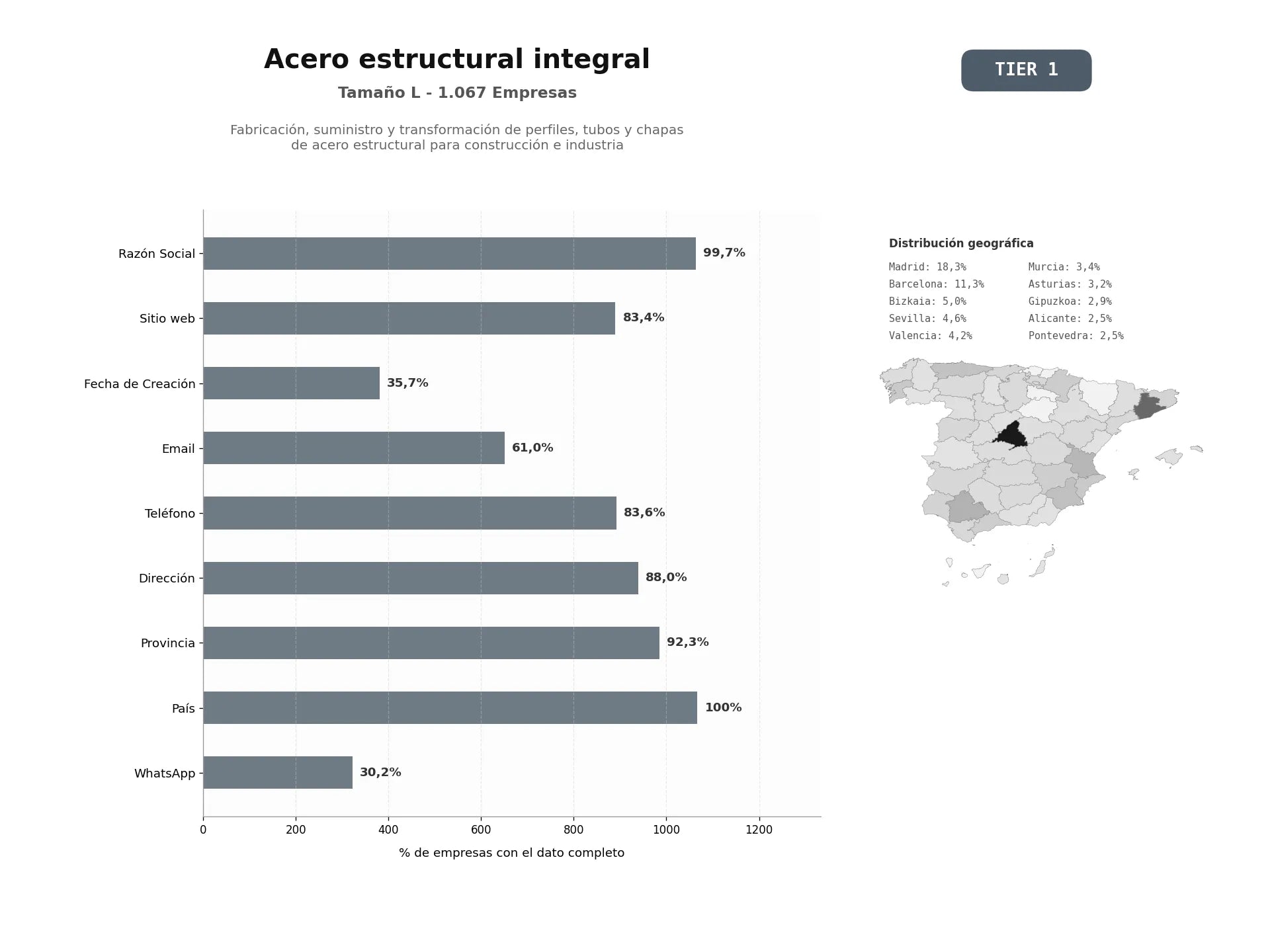 bases de datos del sector Fabricación, suministro y transformación de perfiles, tubos y chapas de acero estructural para construcción e industria