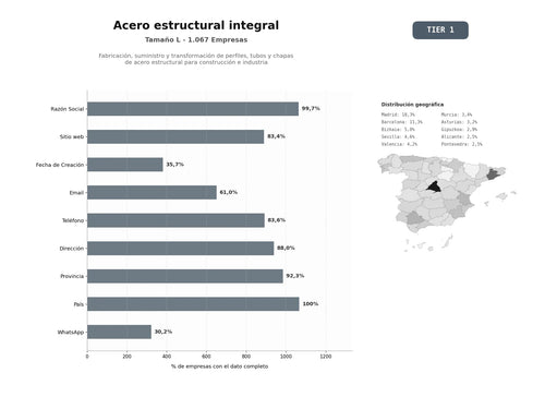 bases de datos del sector Fabricación, suministro y transformación de perfiles, tubos y chapas de acero estructural para construcción e industria