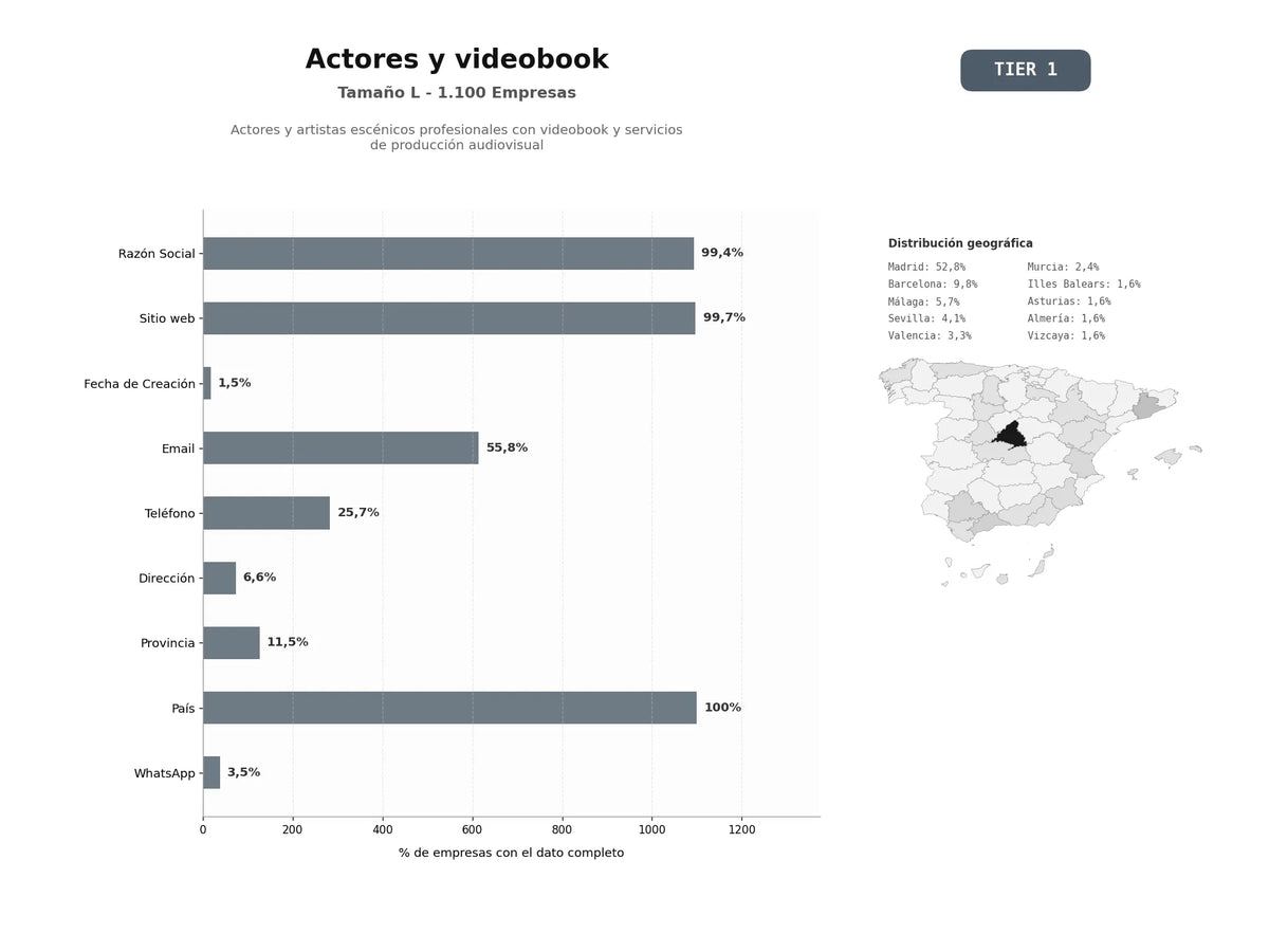 bases de datos del sector Actores y artistas escénicos profesionales con videobook y servicios de producción audiovisual