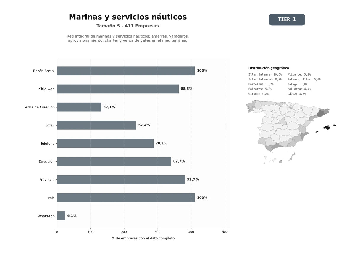 bases de datos del sector Red integral de marinas y servicios náuticos: amarres, varaderos, aprovisionamiento, charter y venta de yates en el Mediterráneo