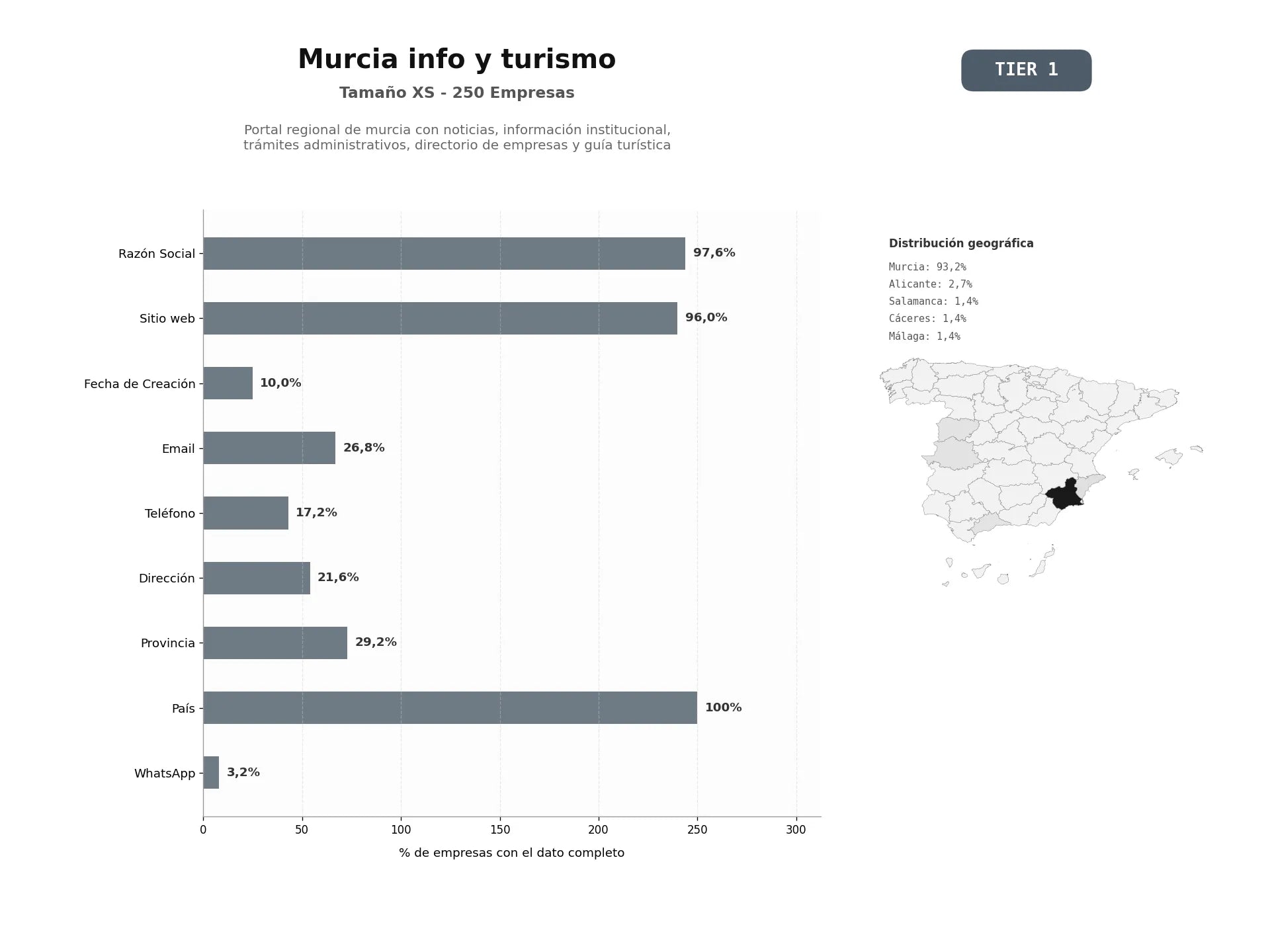 bases de datos del sector Portal regional de Murcia con noticias, información institucional, trámites administrativos, directorio de empresas y guía turística
