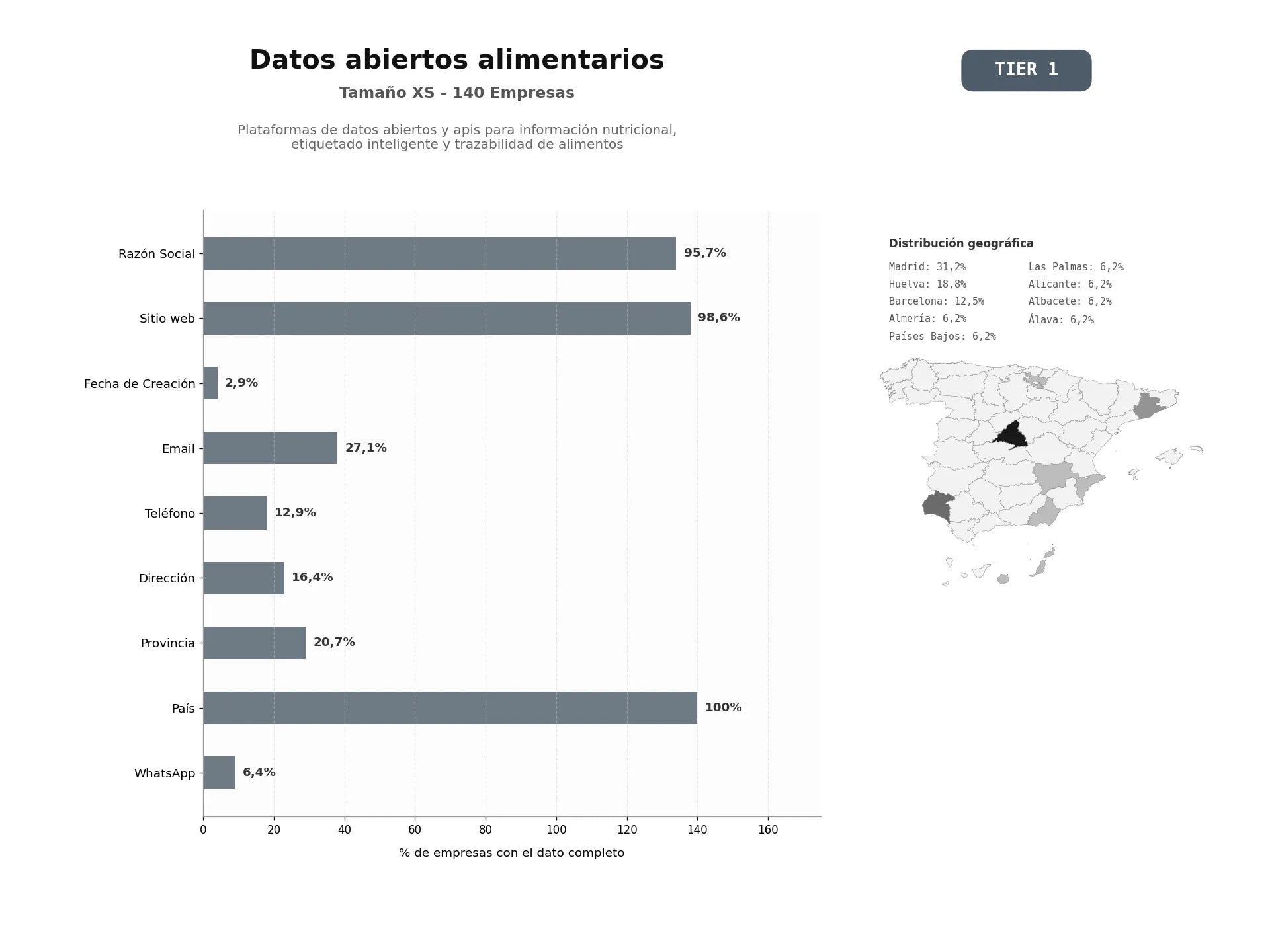 bases de datos del sector Plataformas de datos abiertos y APIs para información nutricional, etiquetado inteligente y trazabilidad de alimentos