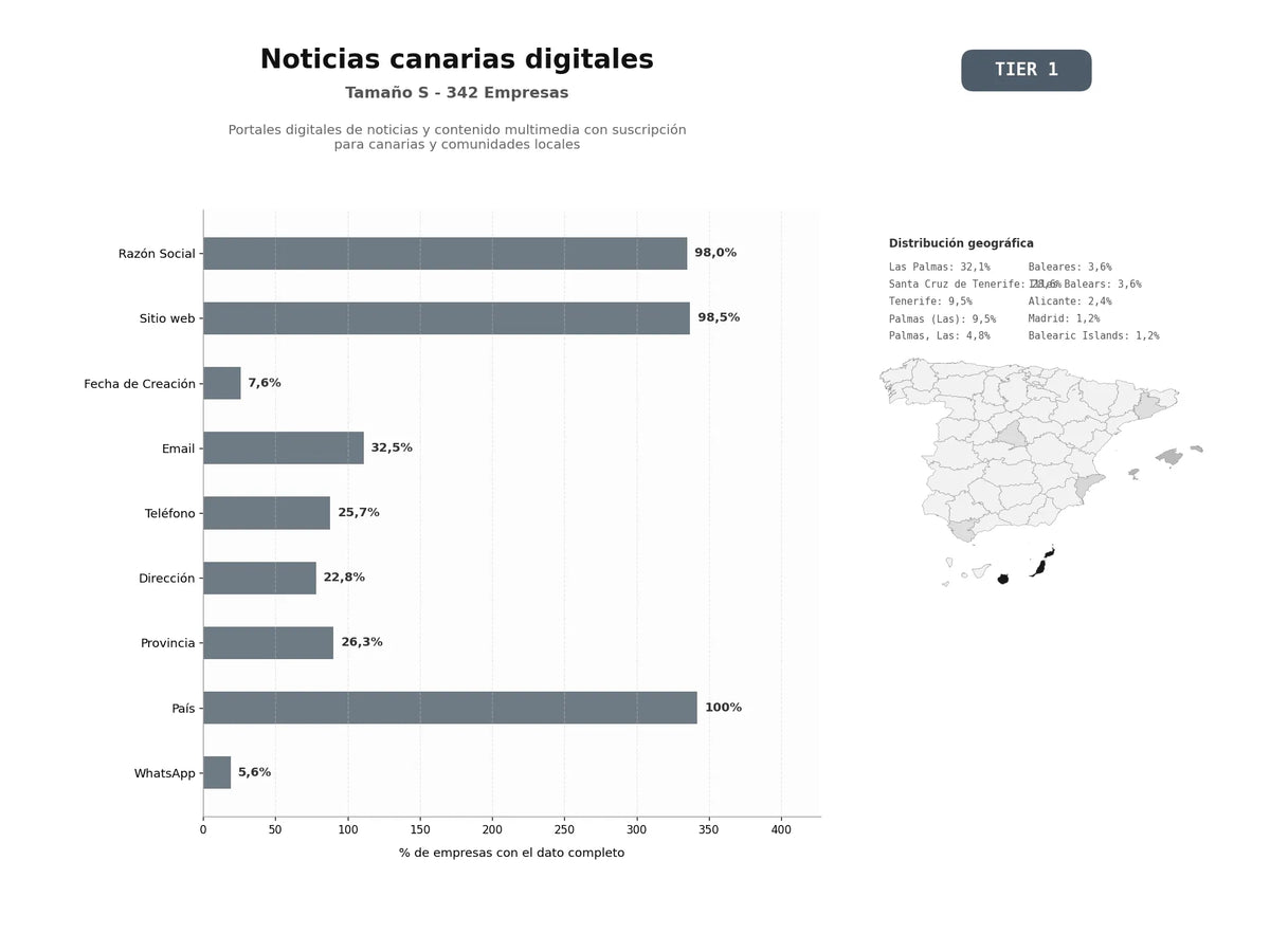 bases de datos del sector Portales digitales de noticias y contenido multimedia con suscripción para Canarias y comunidades locales