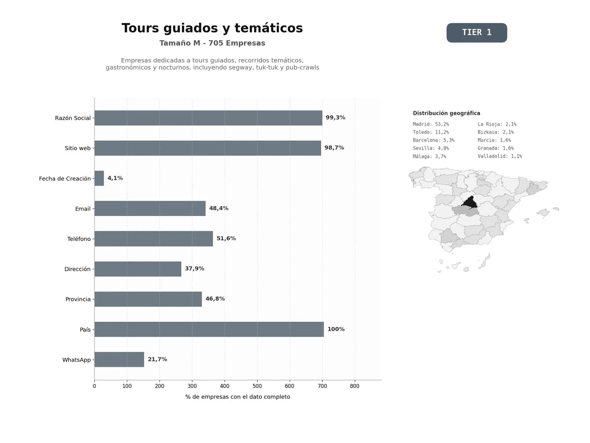 bases de datos del sector Empresas dedicadas a tours guiados, recorridos temáticos, gastronómicos y nocturnos, incluyendo segway, tuk‑tuk y pub‑crawls