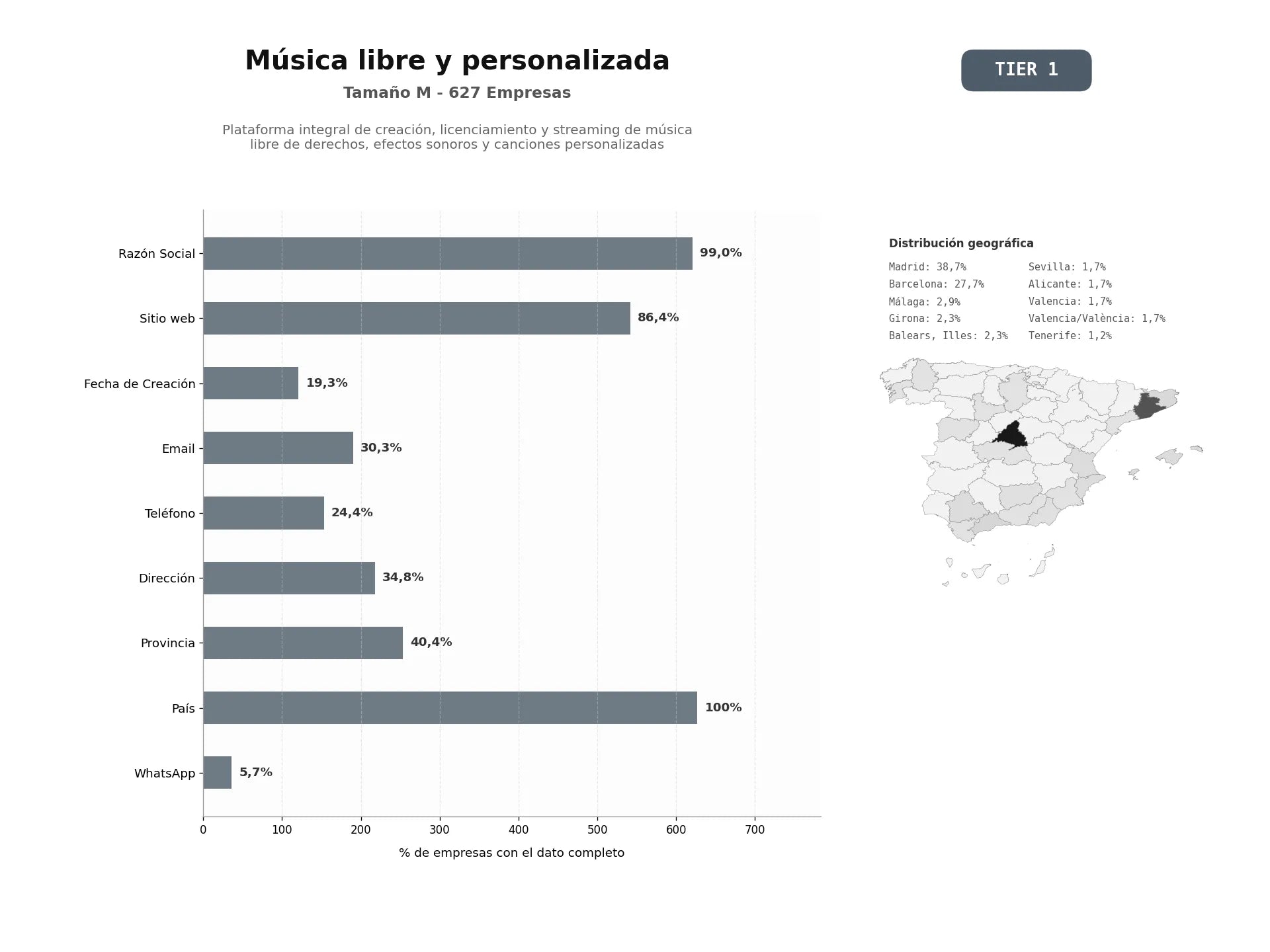 bases de datos del sector Plataforma integral de creación, licenciamiento y streaming de música libre de derechos, efectos sonoros y canciones personalizadas