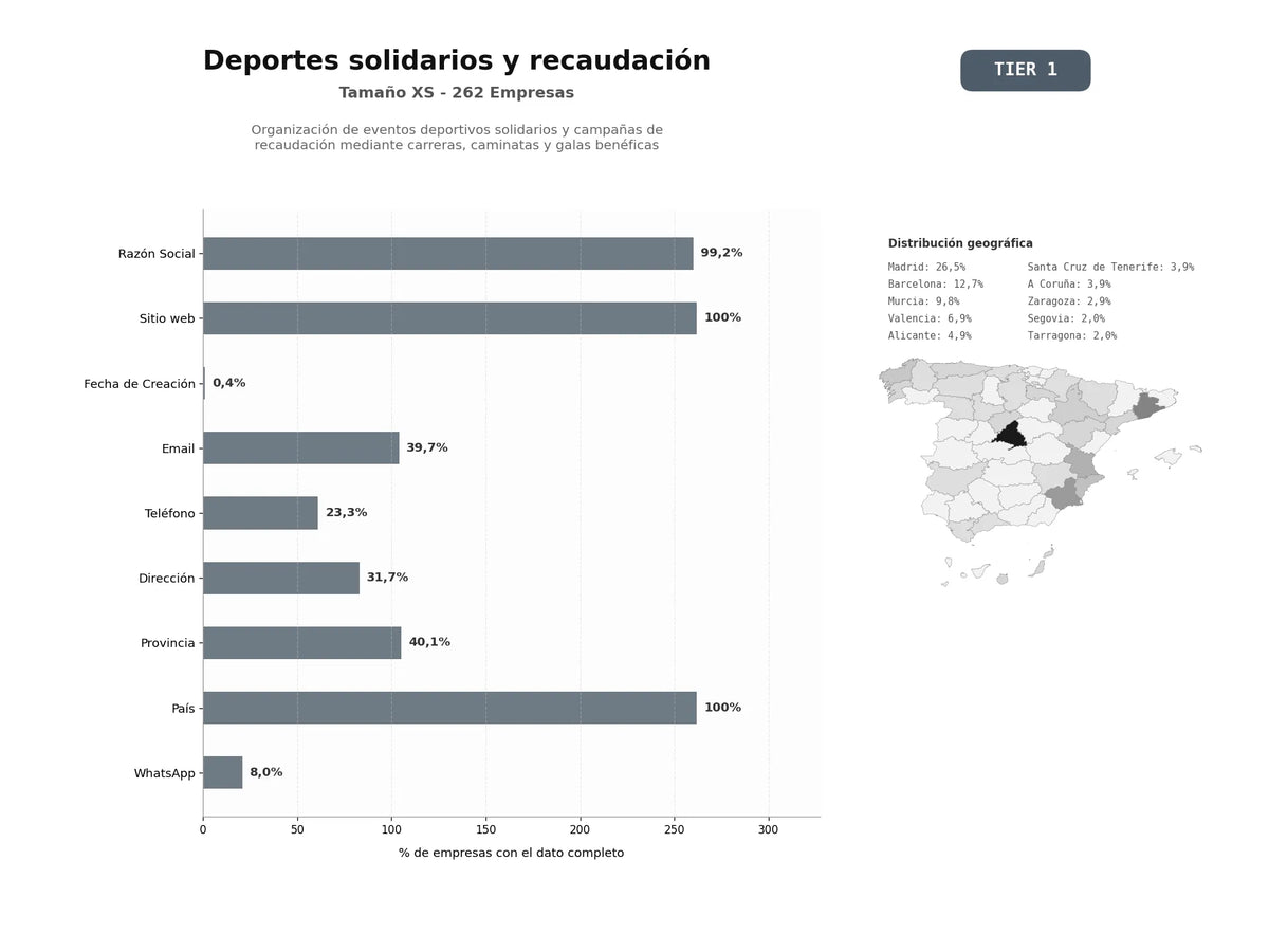 bases de datos del sector Organización de eventos deportivos solidarios y campañas de recaudación mediante carreras, caminatas y galas benéficas