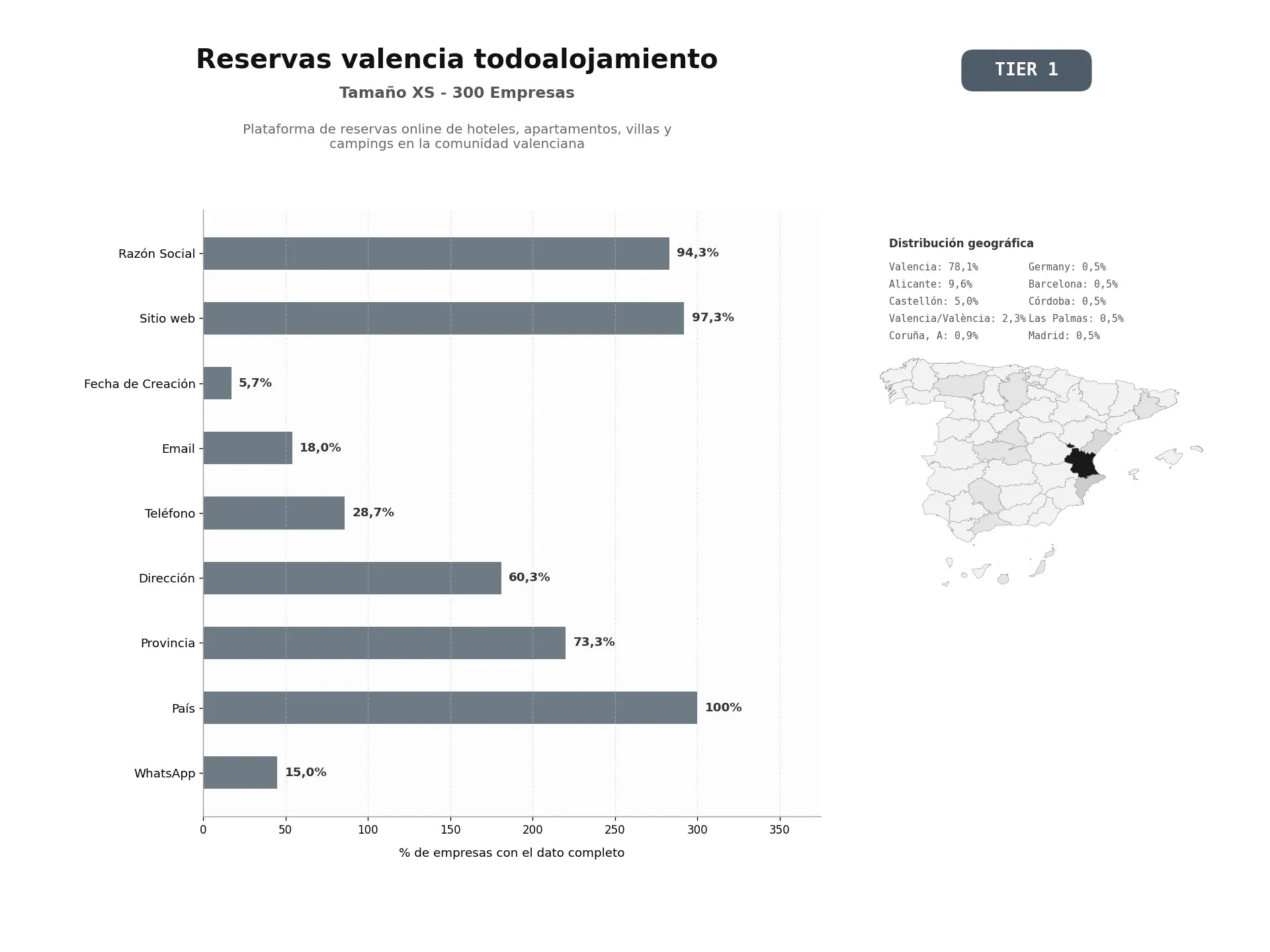 bases de datos del sector Plataforma de reservas online de hoteles, apartamentos, villas y campings en la Comunidad Valenciana