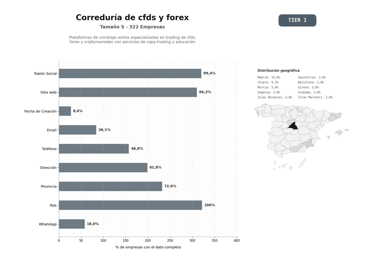 bases de datos del sector Plataformas de corretaje online especializadas en trading de CFDs, Forex y criptomonedas con servicios de copy‑trading y educación