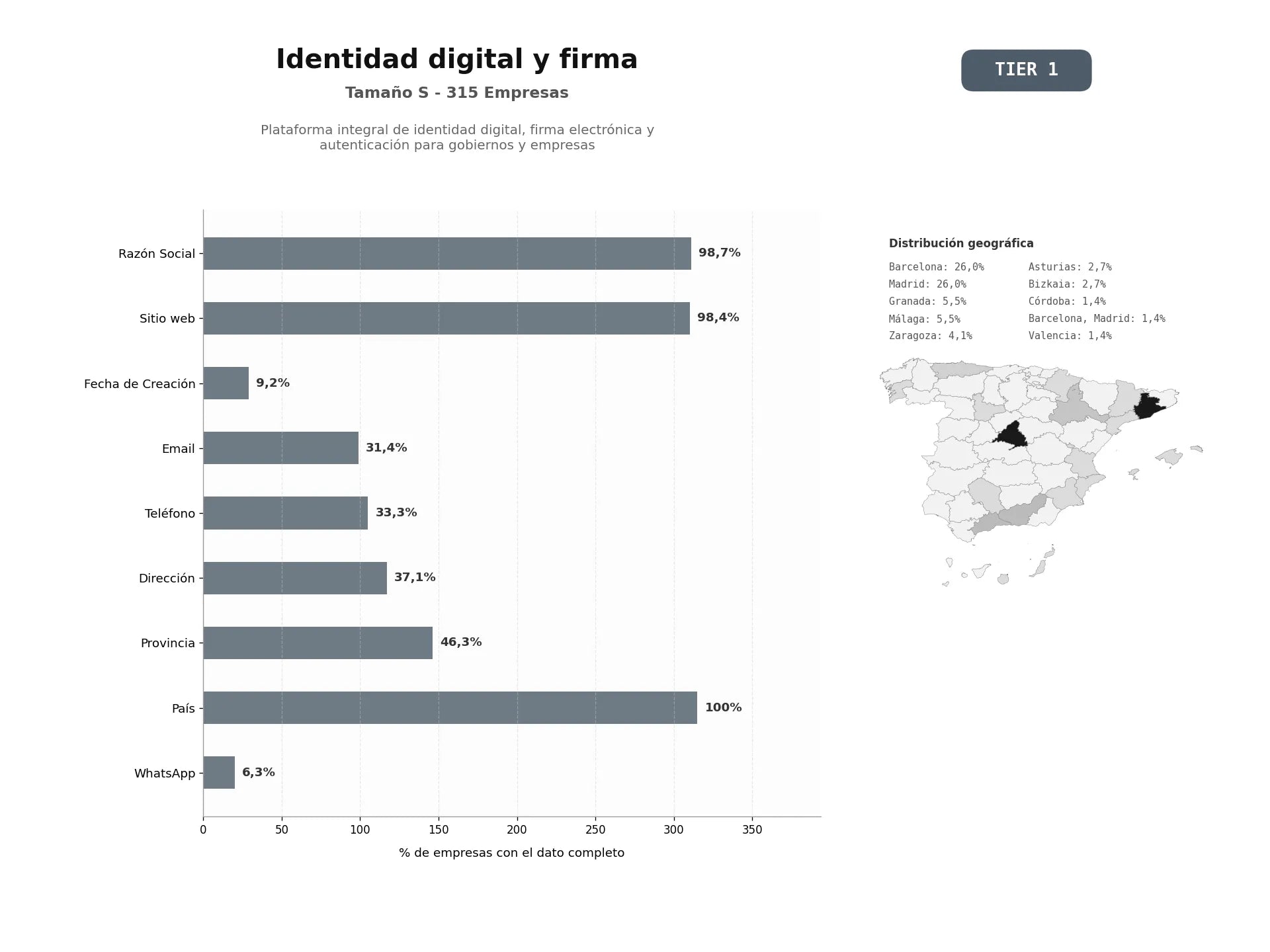 bases de datos del sector Plataforma integral de identidad digital, firma electrónica y autenticación para gobiernos y empresas