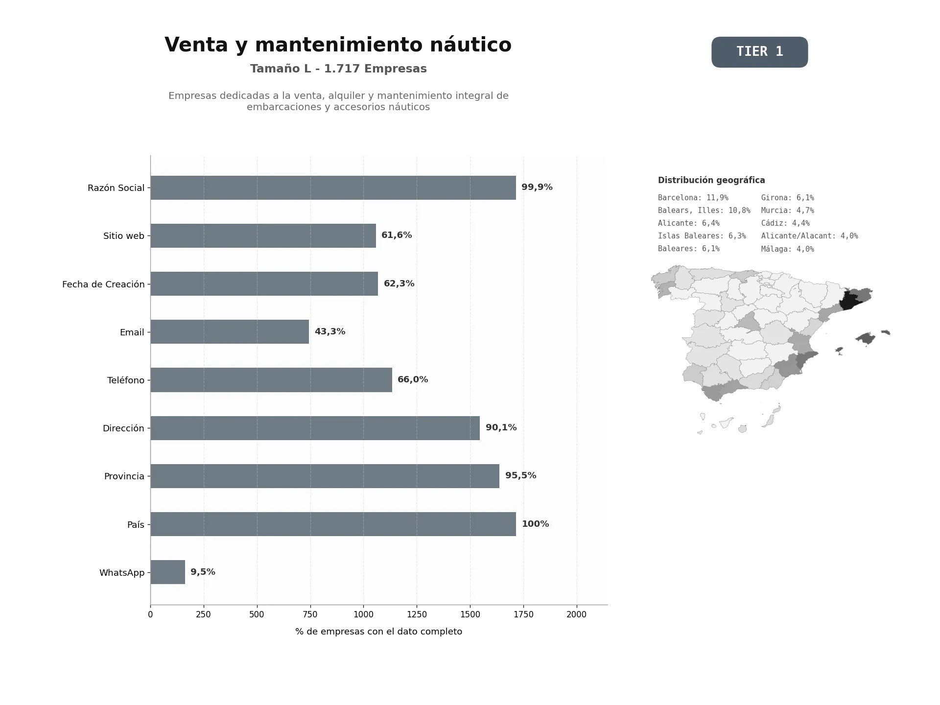 bases de datos del sector Empresas dedicadas a la venta, alquiler y mantenimiento integral de embarcaciones y accesorios náuticos
