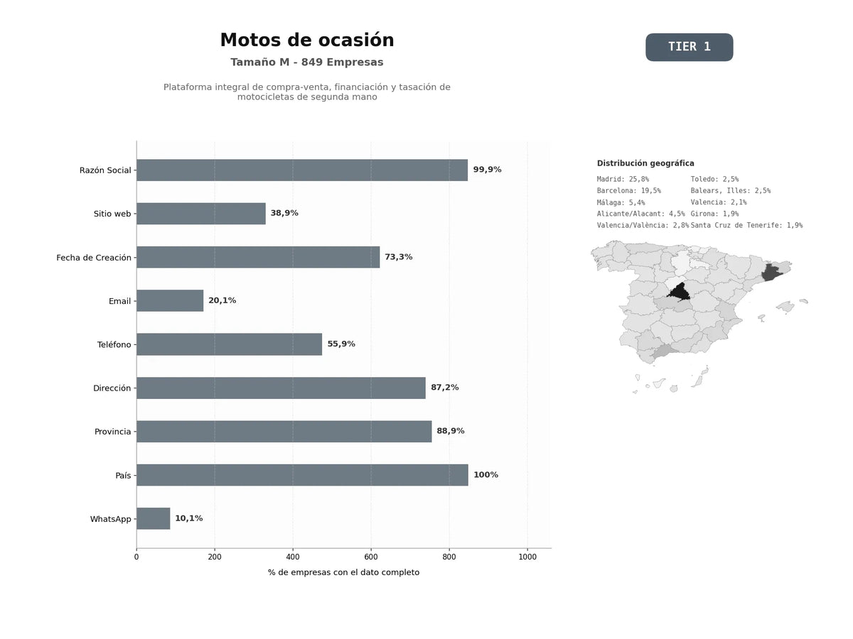 bases de datos del sector Plataforma integral de compra‑venta, financiación y tasación de motocicletas de segunda mano
