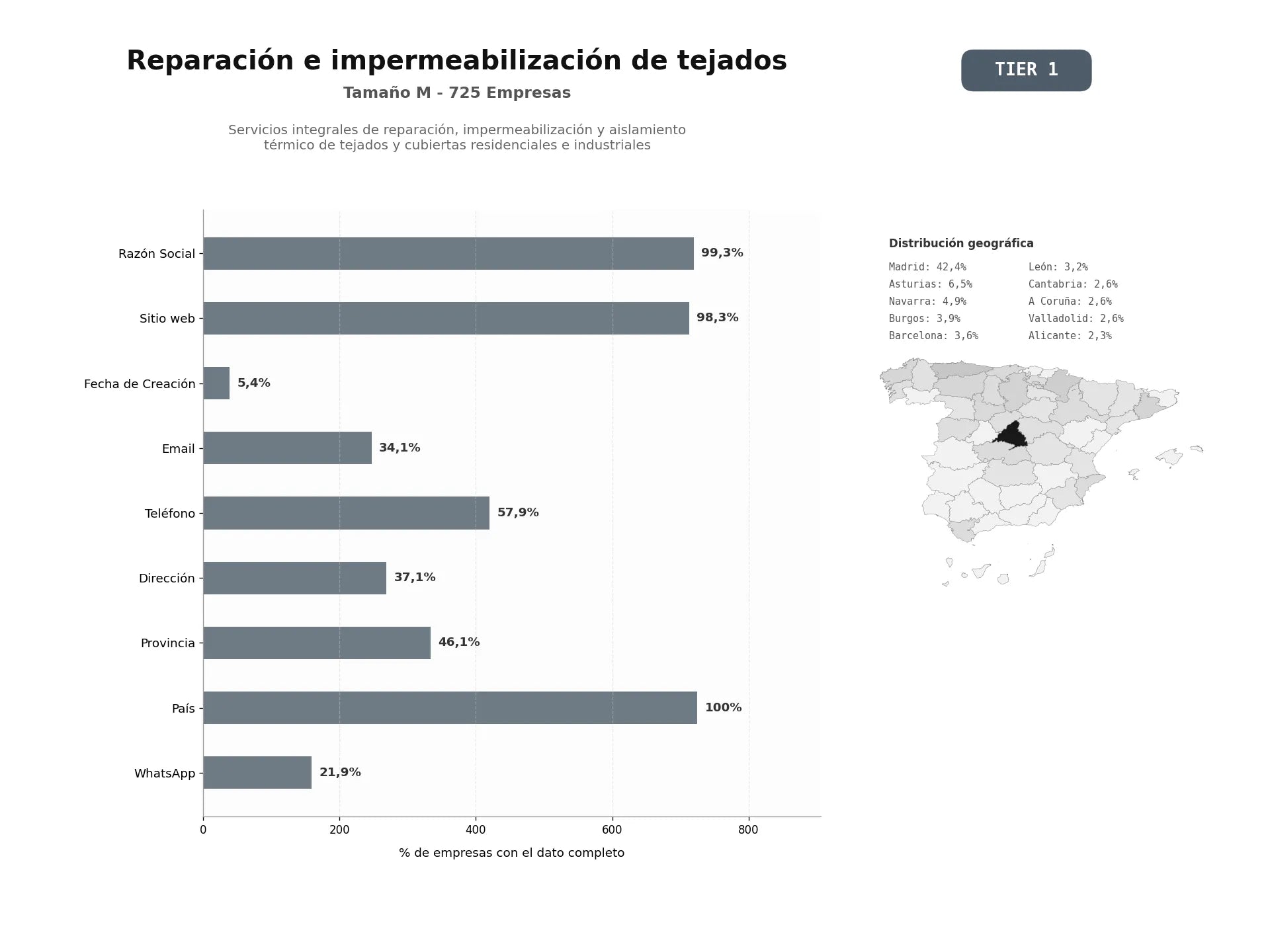 bases de datos del sector Servicios integrales de reparación, impermeabilización y aislamiento térmico de tejados y cubiertas residenciales e industriales