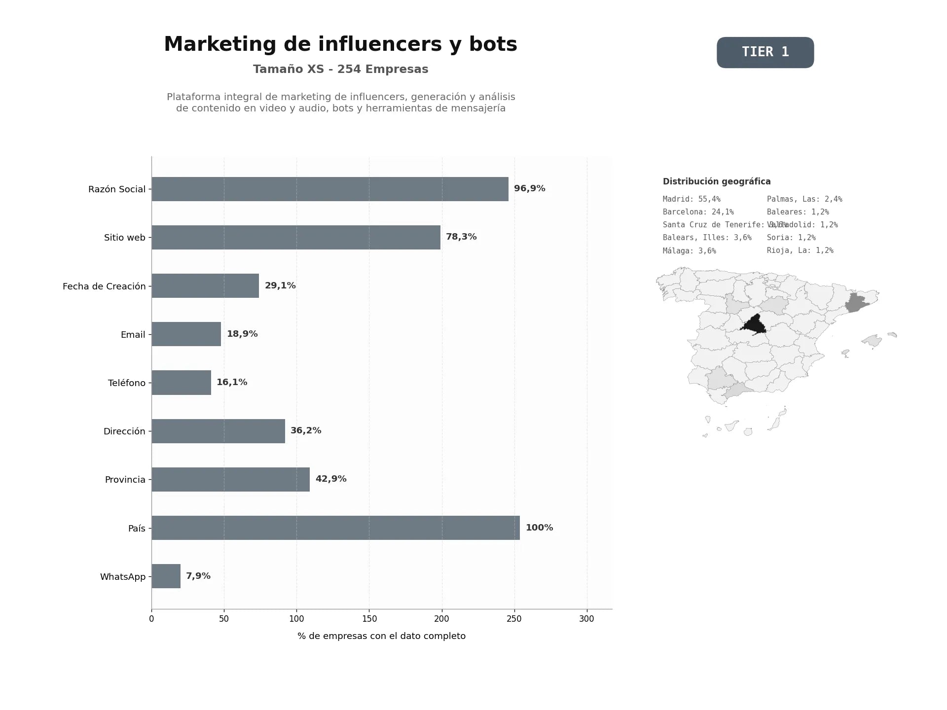 bases de datos del sector Plataforma integral de marketing de influencers, generación y análisis de contenido en video y audio, bots y herramientas de mensajería