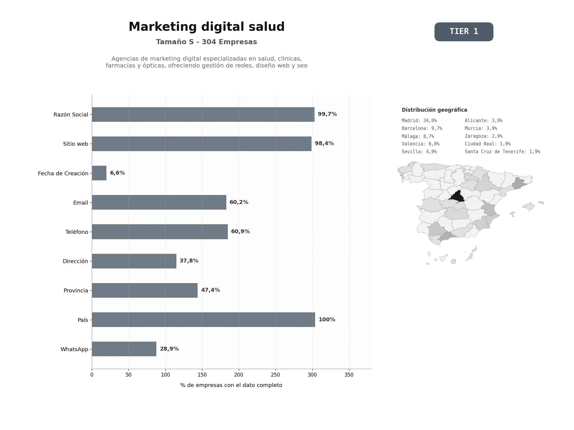 bases de datos del sector Agencias de marketing digital especializadas en salud, clínicas, farmacias y ópticas, ofreciendo gestión de redes, diseño web y SEO