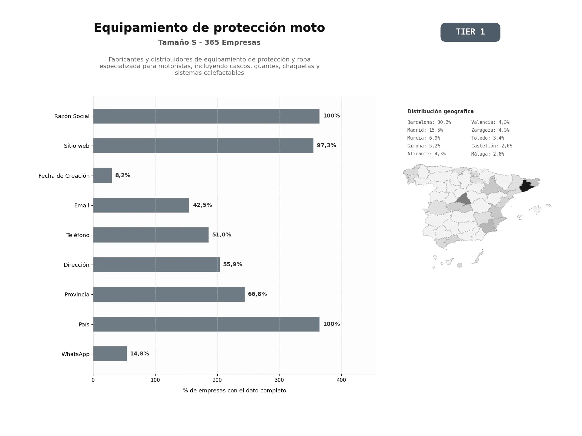 bases de datos del sector Fabricantes y distribuidores de equipamiento de protección y ropa especializada para motoristas, incluyendo cascos, guantes, chaquetas y sistemas calefactables
