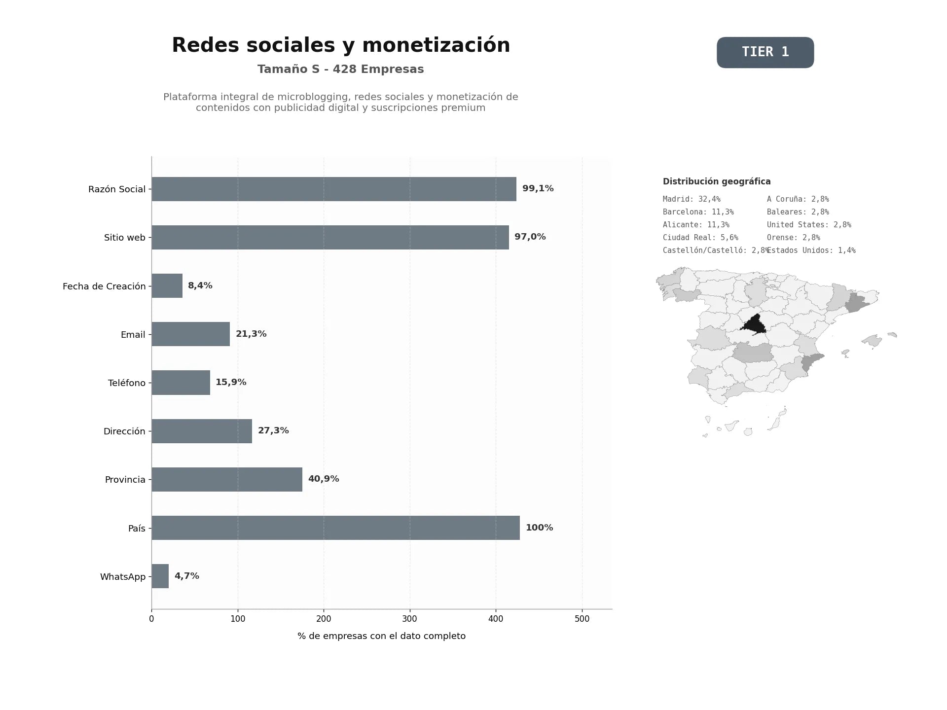 bases de datos del sector Plataforma integral de microblogging, redes sociales y monetización de contenidos con publicidad digital y suscripciones premium