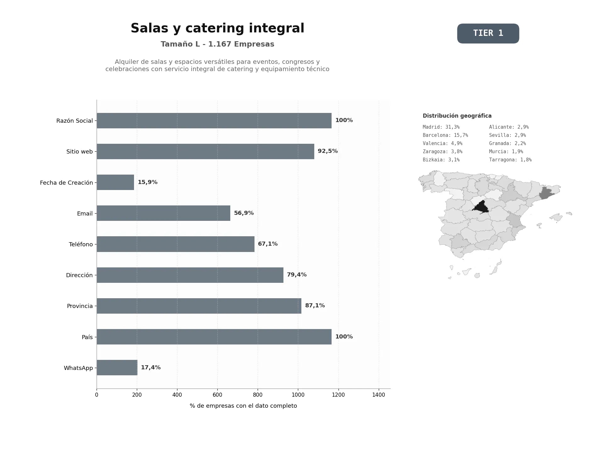 bases de datos del sector Alquiler de salas y espacios versátiles para eventos, congresos y celebraciones con servicio integral de catering y equipamiento técnico