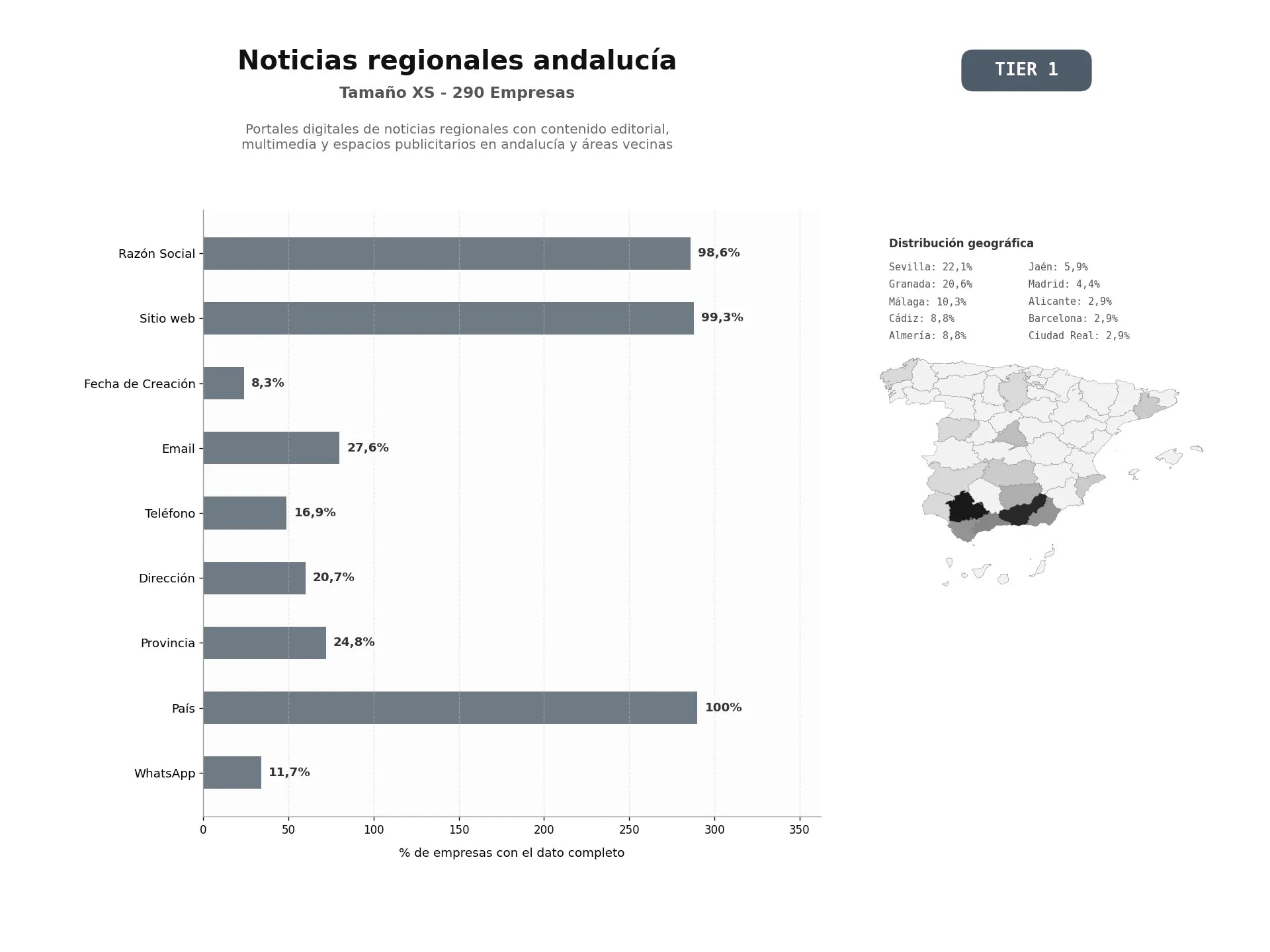 bases de datos del sector Portales digitales de noticias regionales con contenido editorial, multimedia y espacios publicitarios en Andalucía y áreas vecinas