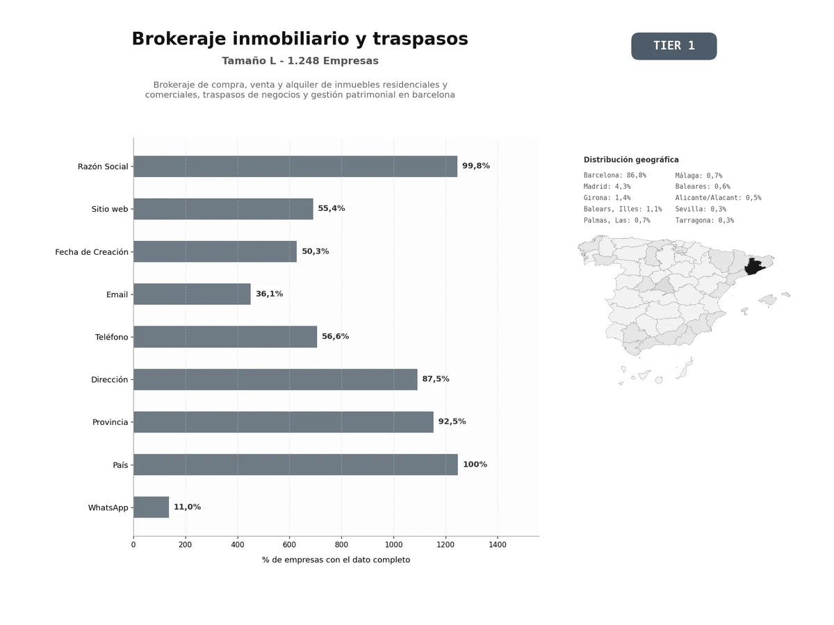 bases de datos del sector Brokeraje de compra, venta y alquiler de inmuebles residenciales y comerciales, traspasos de negocios y gestión patrimonial en Barcelona