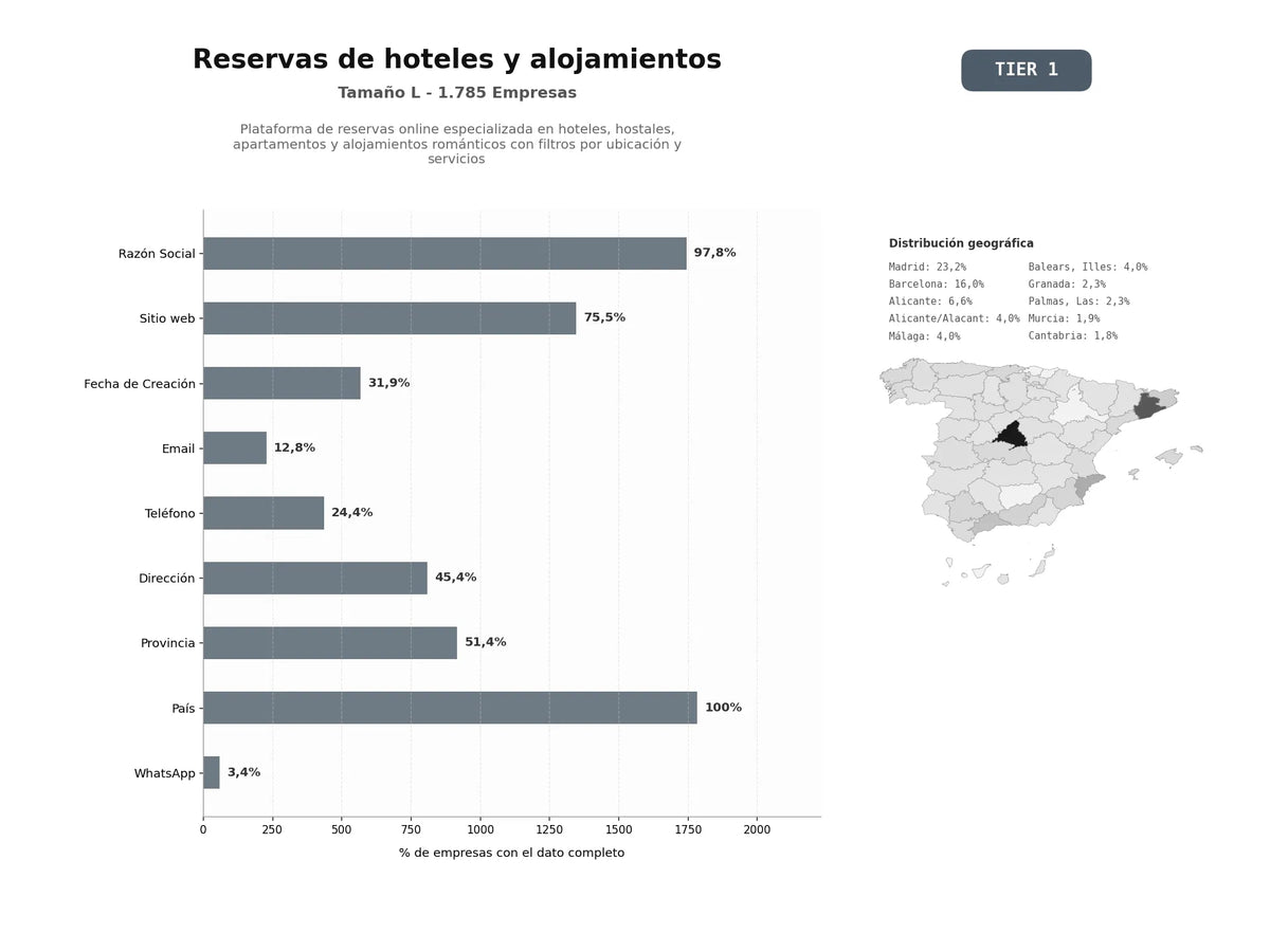 bases de datos del sector Plataforma de reservas online especializada en hoteles, hostales, apartamentos y alojamientos románticos con filtros por ubicación y servicios