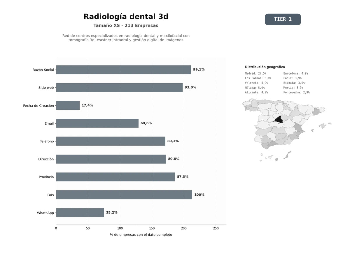 bases de datos del sector Red de centros especializados en radiología dental y maxilofacial con tomografía 3D, escáner intraoral y gestión digital de imágenes