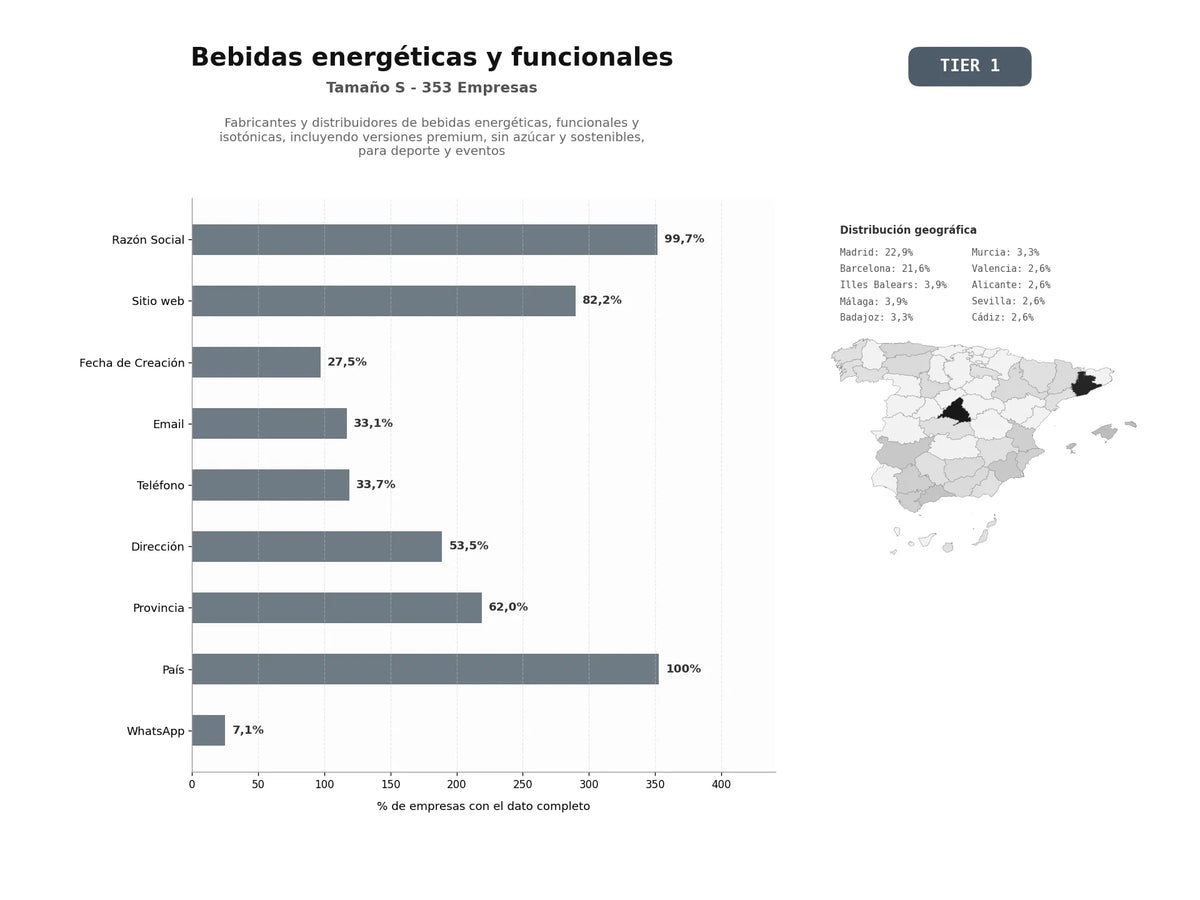 bases de datos del sector Fabricantes y distribuidores de bebidas energéticas, funcionales y isotónicas, incluyendo versiones premium, sin azúcar y sostenibles, para deporte y eventos