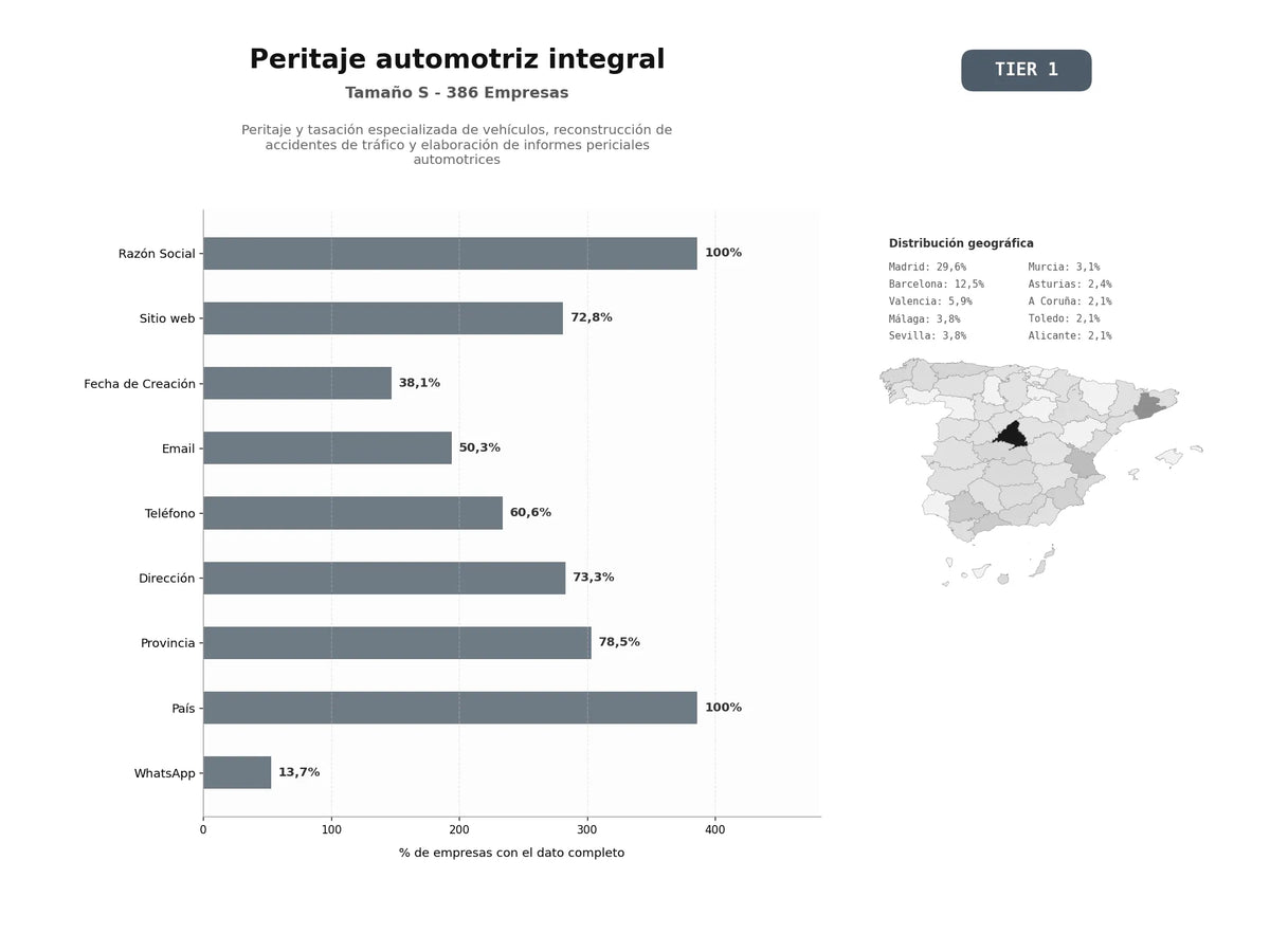 bases de datos del sector Peritaje y tasación especializada de vehículos, reconstrucción de accidentes de tráfico y elaboración de informes periciales automotrices
