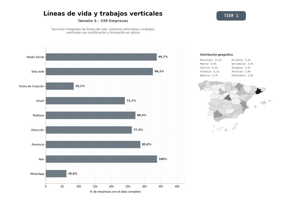 bases de datos del sector Servicios integrales de líneas de vida, sistemas anticaídas y trabajos verticales con certificación y formación en altura