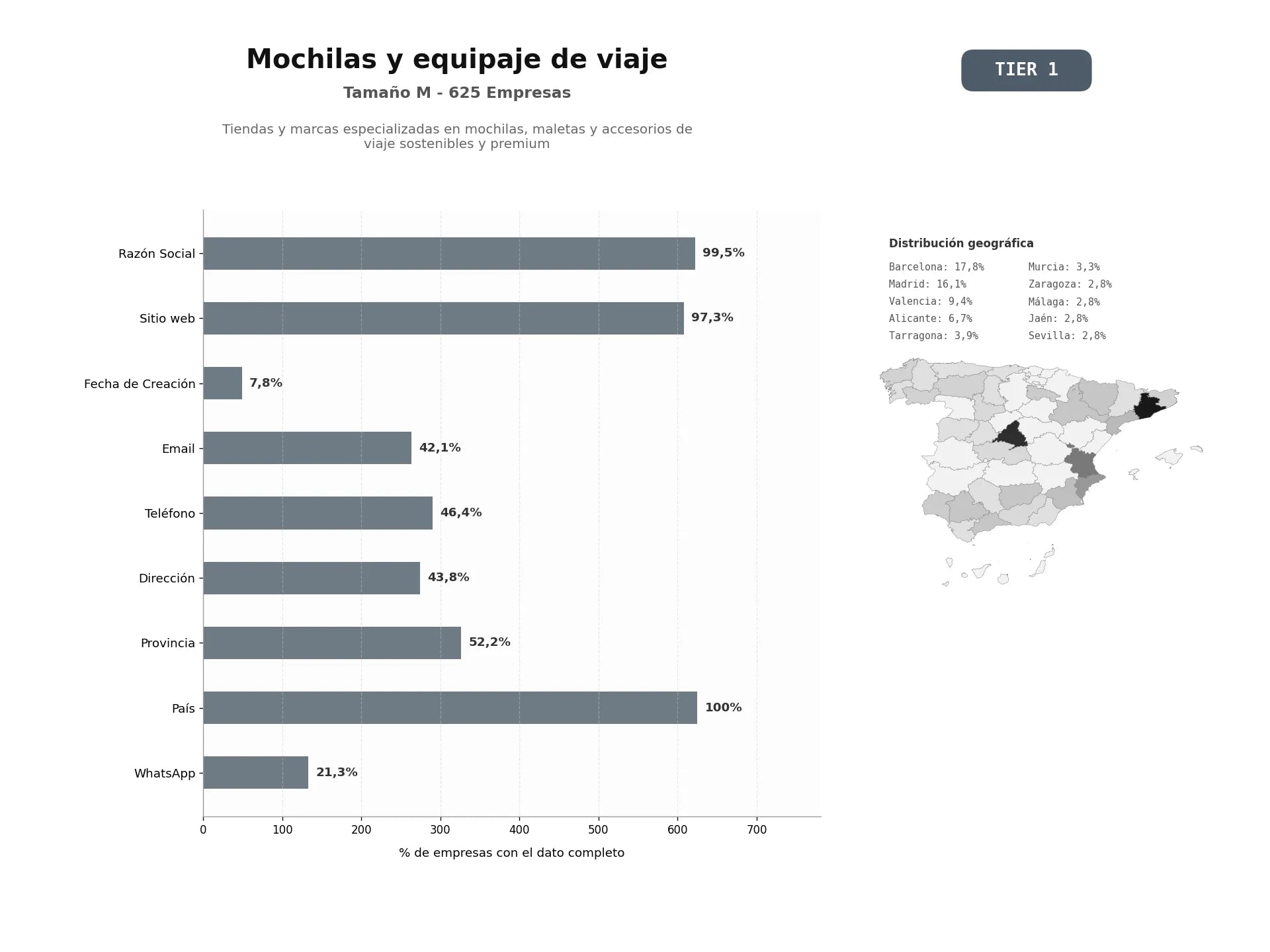 bases de datos del sector Tiendas y marcas especializadas en mochilas, maletas y accesorios de viaje sostenibles y premium