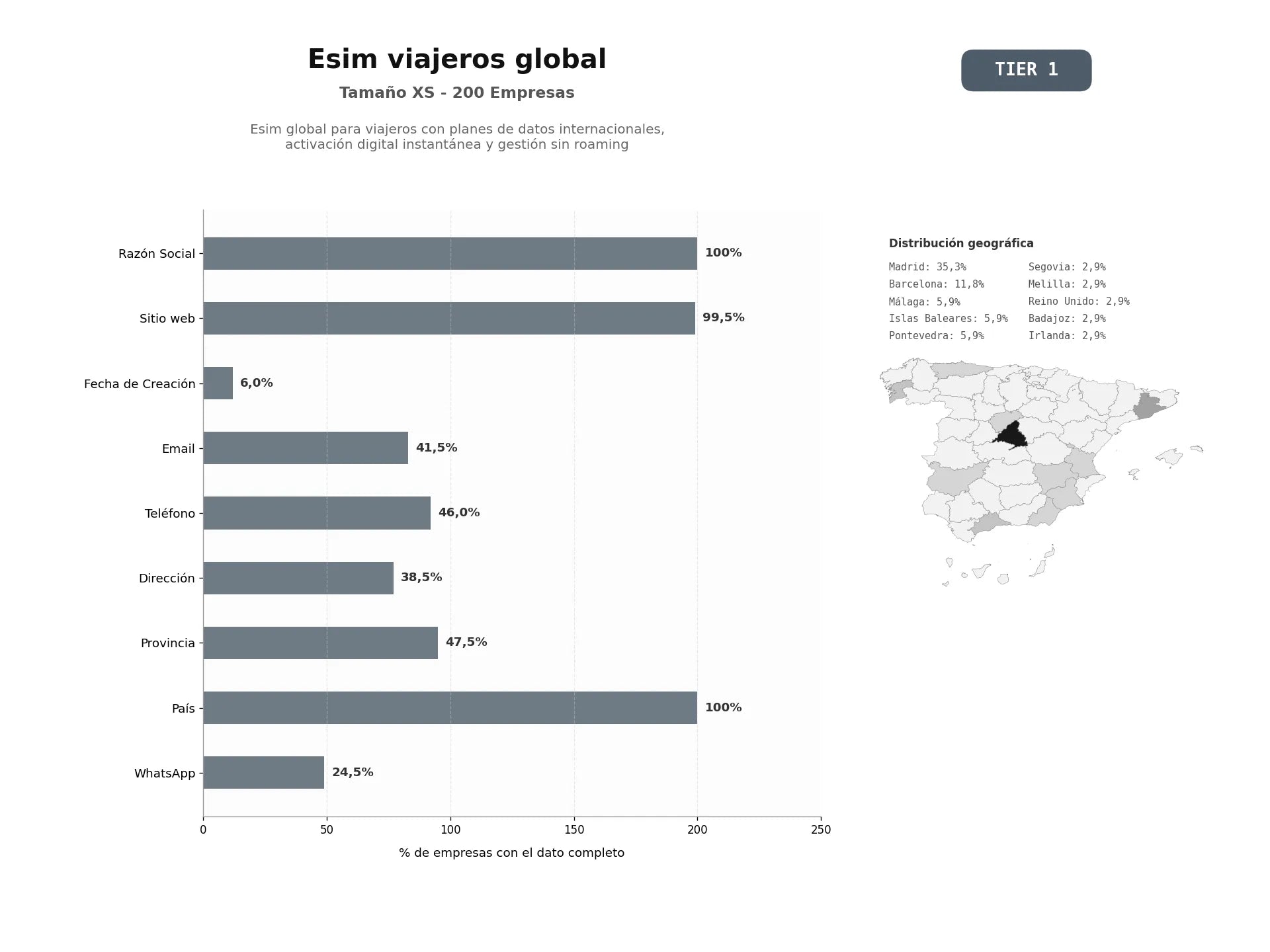bases de datos del sector eSIM global para viajeros con planes de datos internacionales, activación digital instantánea y gestión sin roaming