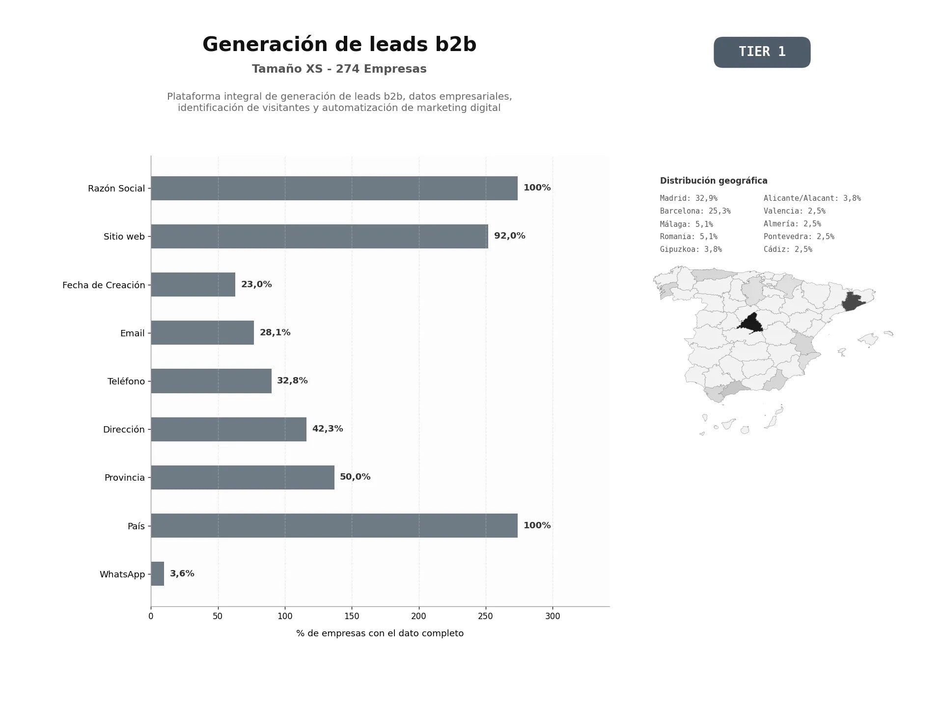 bases de datos del sector Plataforma integral de generación de leads B2B, datos empresariales, identificación de visitantes y automatización de marketing digital