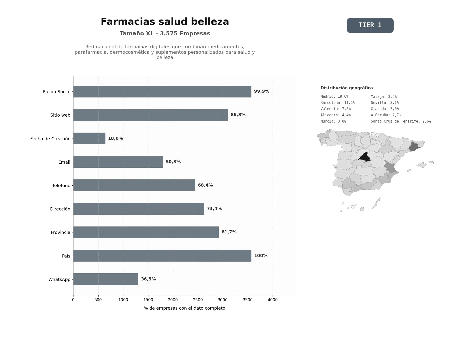 bases de datos del sector Red nacional de farmacias digitales que combinan medicamentos, parafarmacia, dermocosmética y suplementos personalizados para salud y belleza