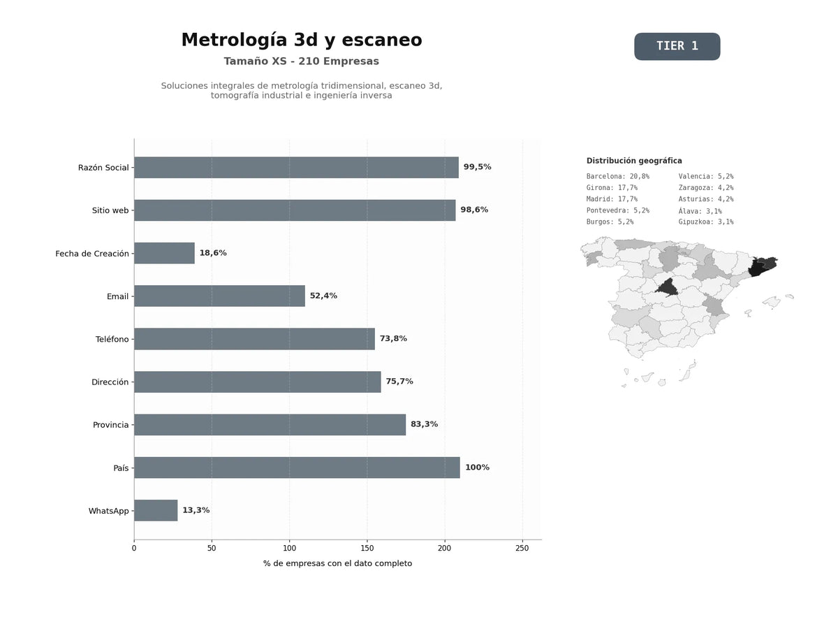 bases de datos del sector Soluciones integrales de metrología tridimensional, escaneo 3D, tomografía industrial e ingeniería inversa