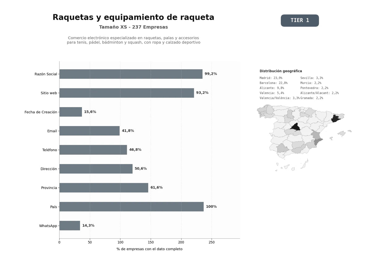 bases de datos del sector Comercio electrónico especializado en raquetas, palas y accesorios para tenis, pádel, bádminton y squash, con ropa y calzado deportivo