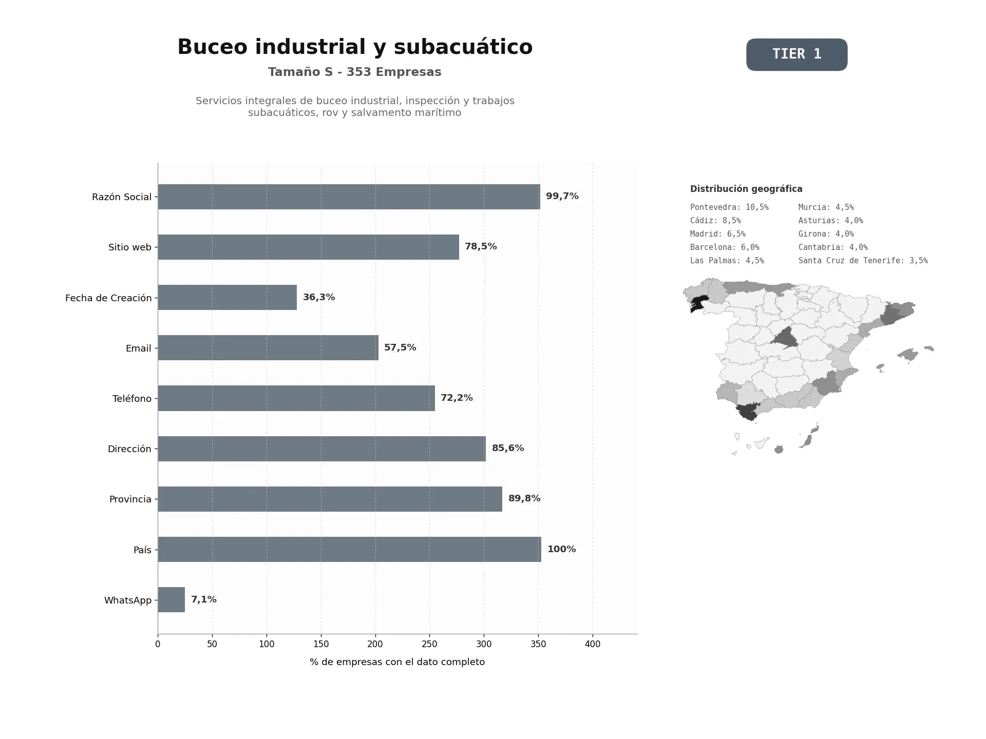 bases de datos del sector Servicios integrales de buceo industrial, inspección y trabajos subacuáticos, ROV y salvamento marítimo
