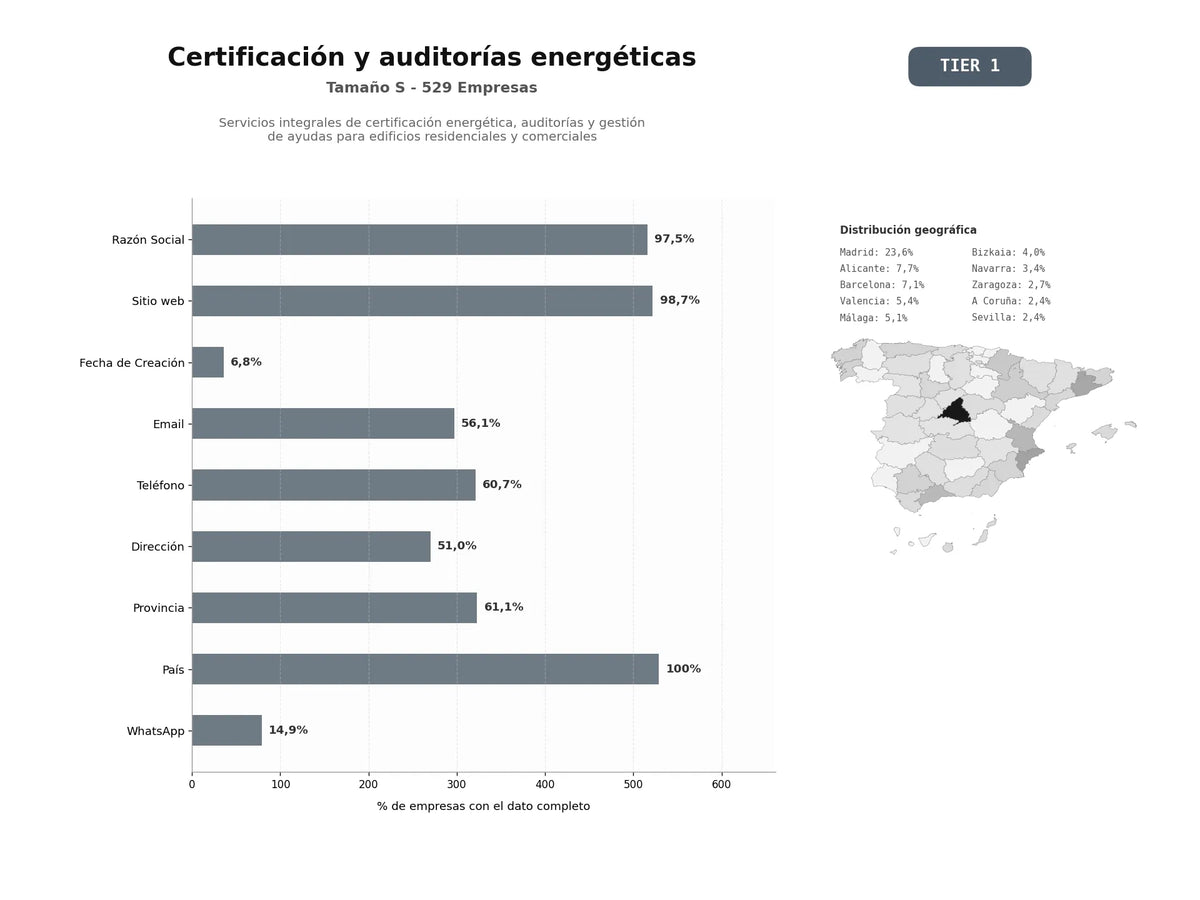 bases de datos del sector Servicios integrales de certificación energética, auditorías y gestión de ayudas para edificios residenciales y comerciales