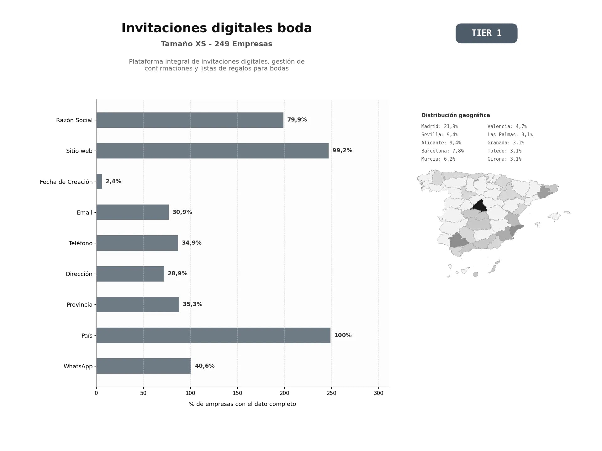 bases de datos del sector Plataforma integral de invitaciones digitales, gestión de confirmaciones y listas de regalos para bodas