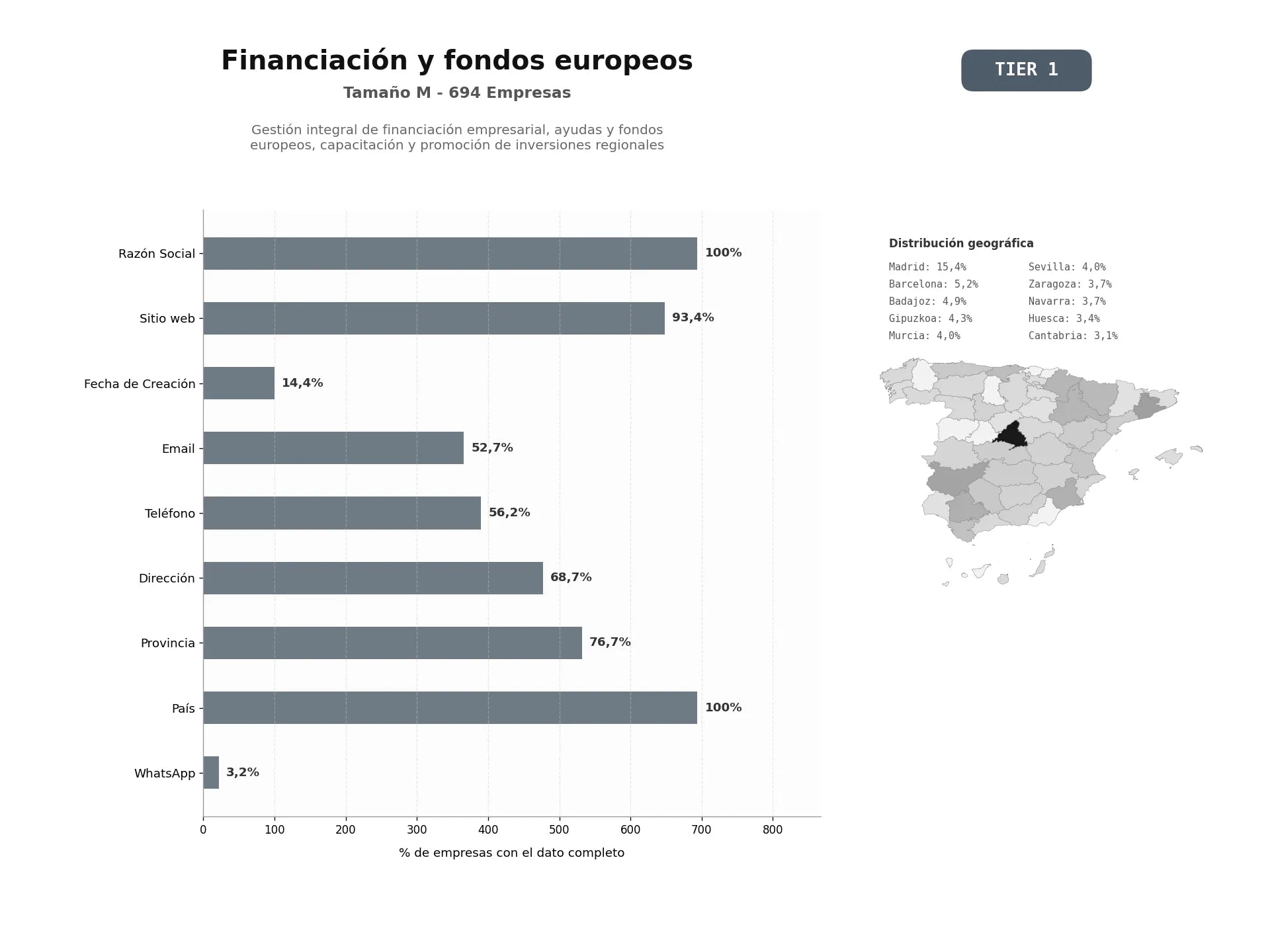 bases de datos del sector Gestión integral de financiación empresarial, ayudas y fondos europeos, capacitación y promoción de inversiones regionales