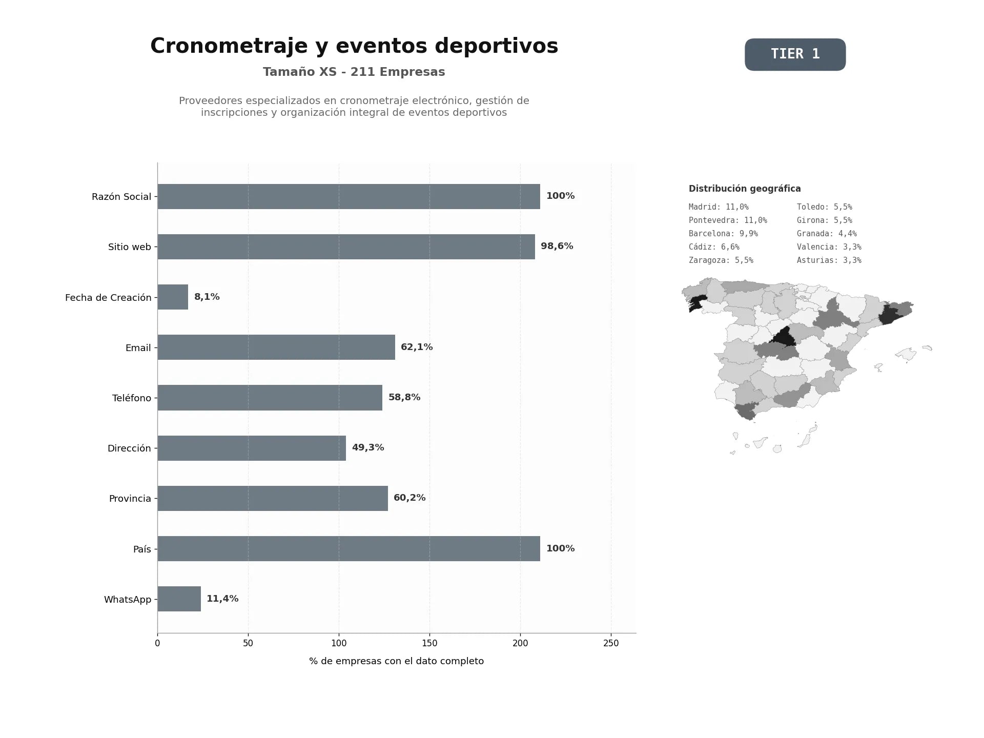 bases de datos del sector Proveedores especializados en cronometraje electrónico, gestión de inscripciones y organización integral de eventos deportivos