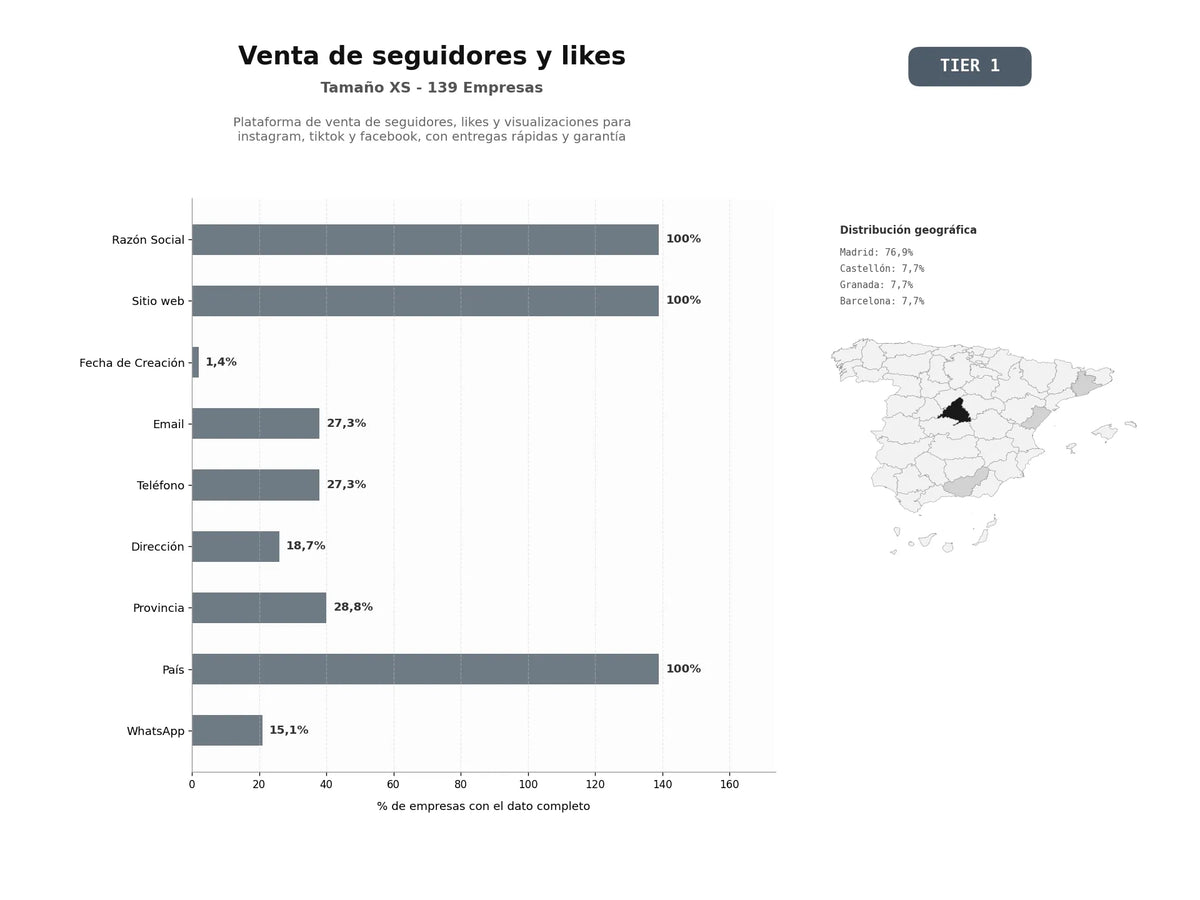 bases de datos del sector Plataforma de venta de seguidores, likes y visualizaciones para Instagram, TikTok y Facebook, con entregas rápidas y garantía