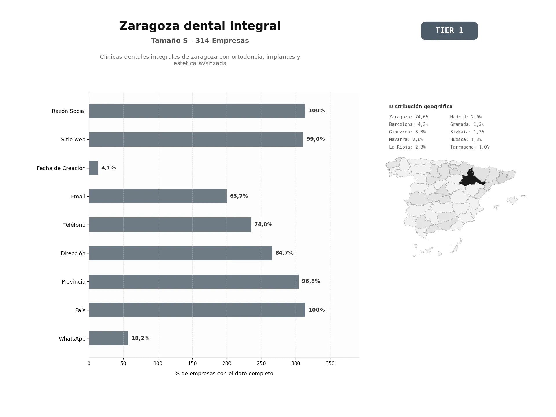 bases de datos del sector Clínicas dentales integrales de Zaragoza con ortodoncia, implantes y estética avanzada