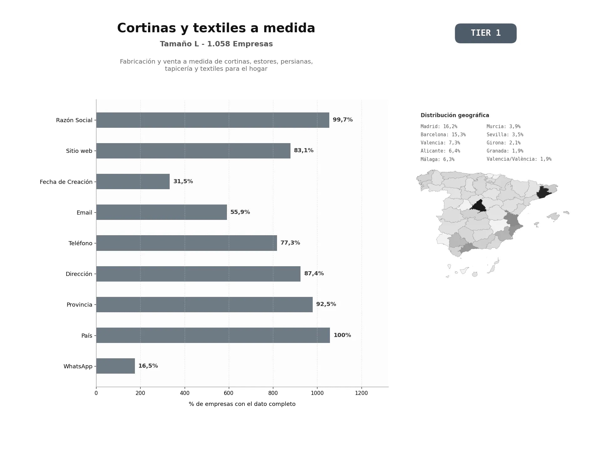 bases de datos del sector Fabricación y venta a medida de cortinas, estores, persianas, tapicería y textiles para el hogar